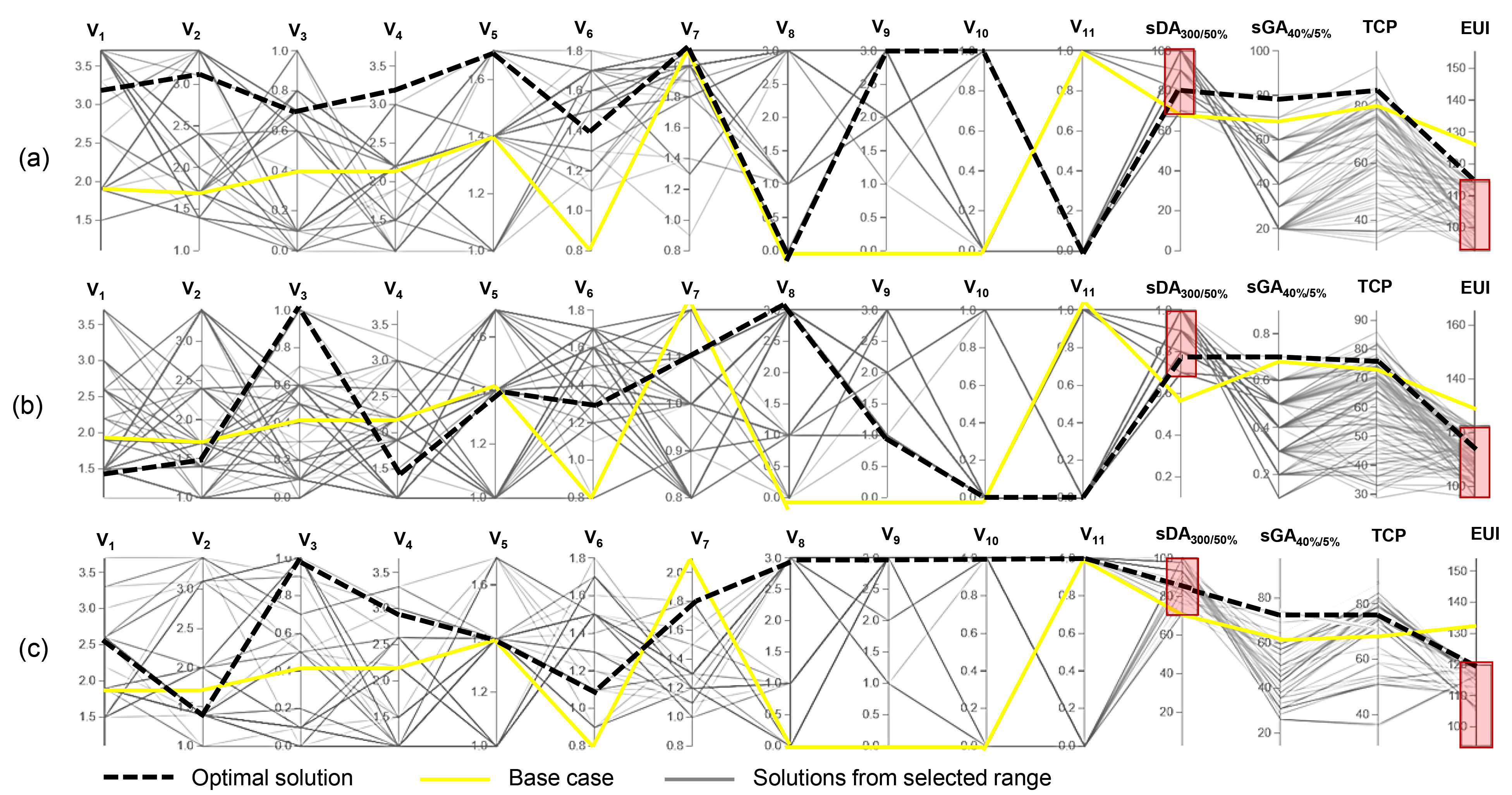 Parallel coordinate plot showing the base case, Pareto solutions and the optimal solutions for (a) lower, (b) middle and (c) upper floor positions.