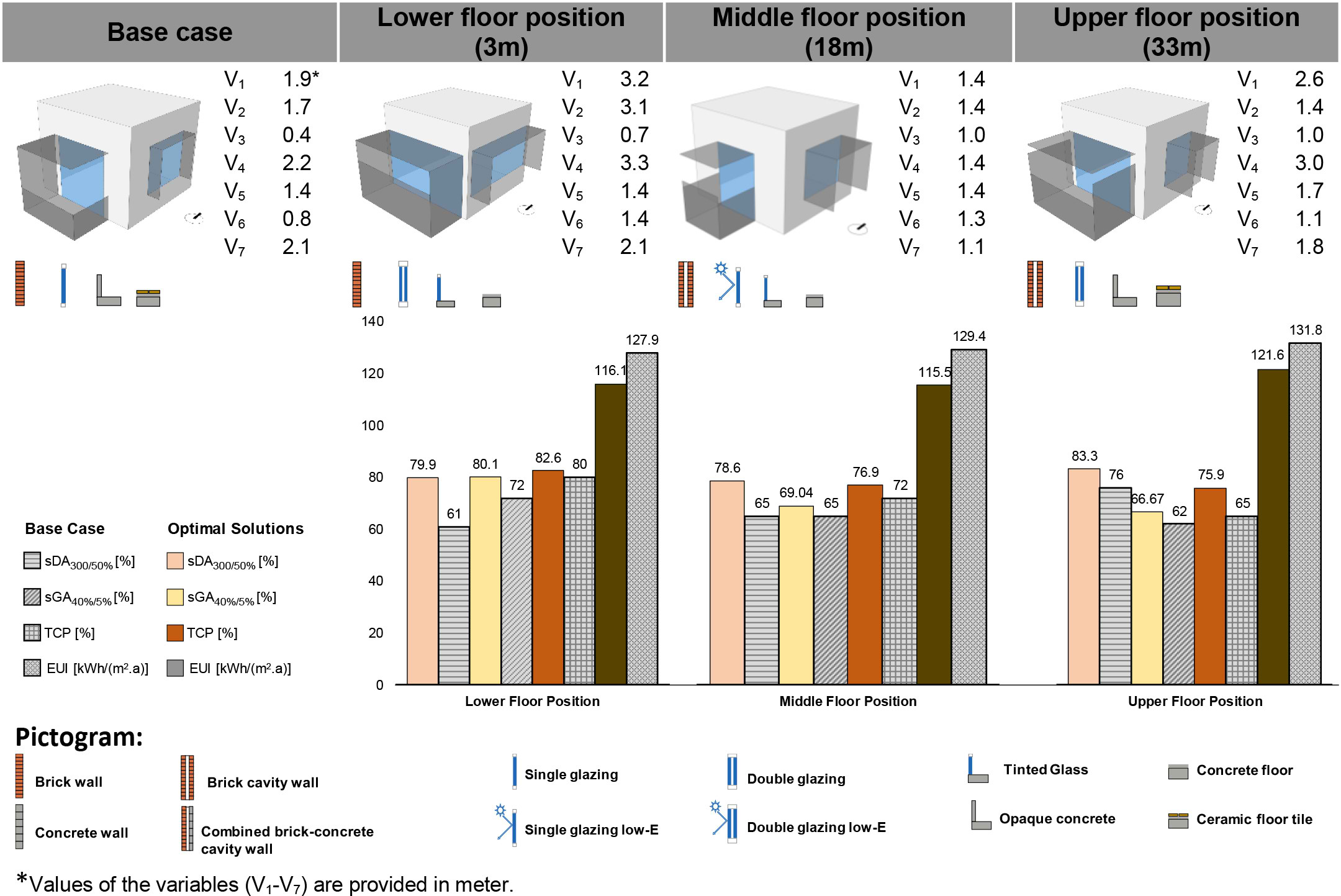 Details of the optimal solutions for three floor positions.