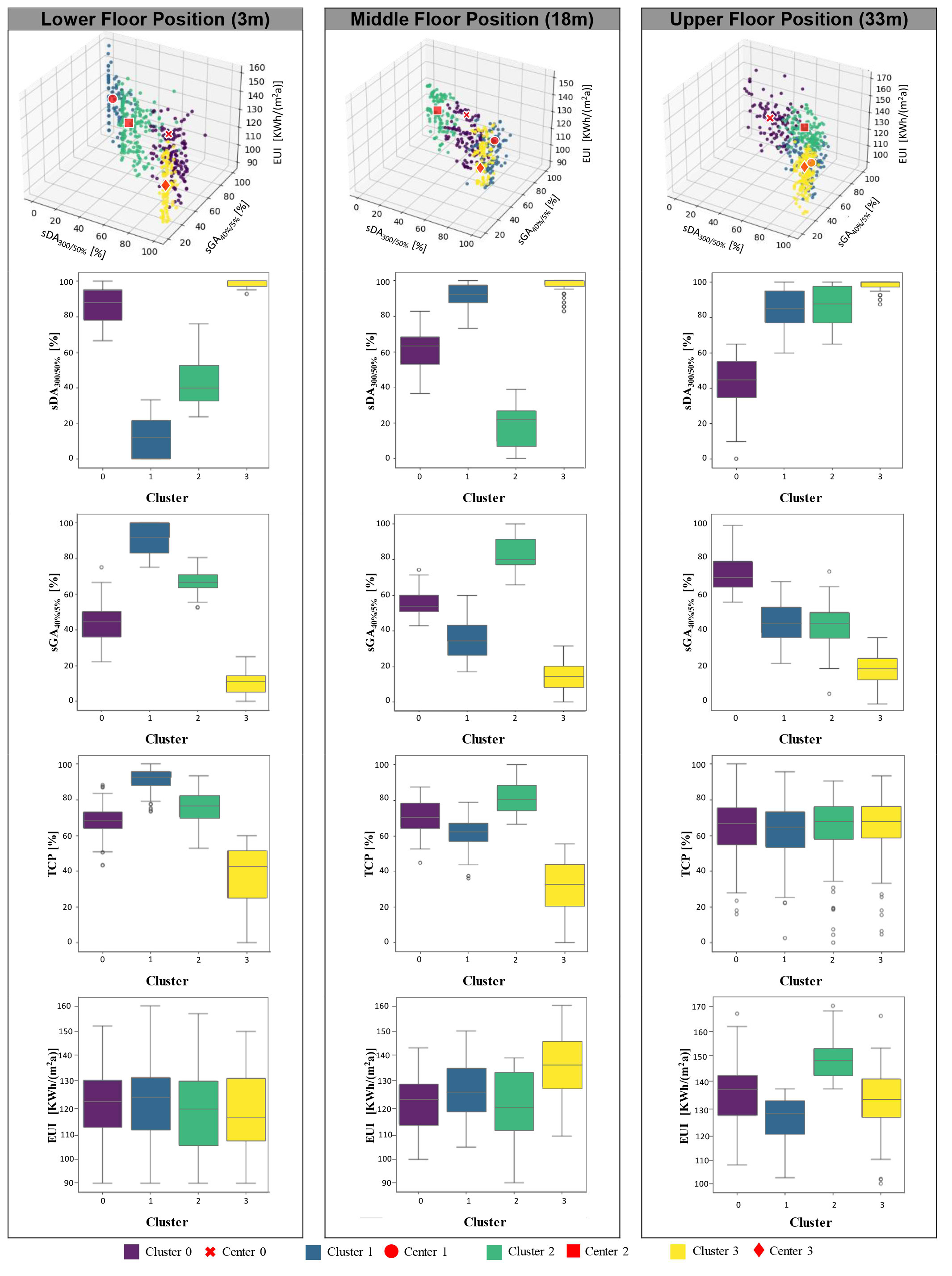 Scatter plots of Pareto solutions with clusters and comparative analysis of four performance metrics across clusters for three distinct floor positions.