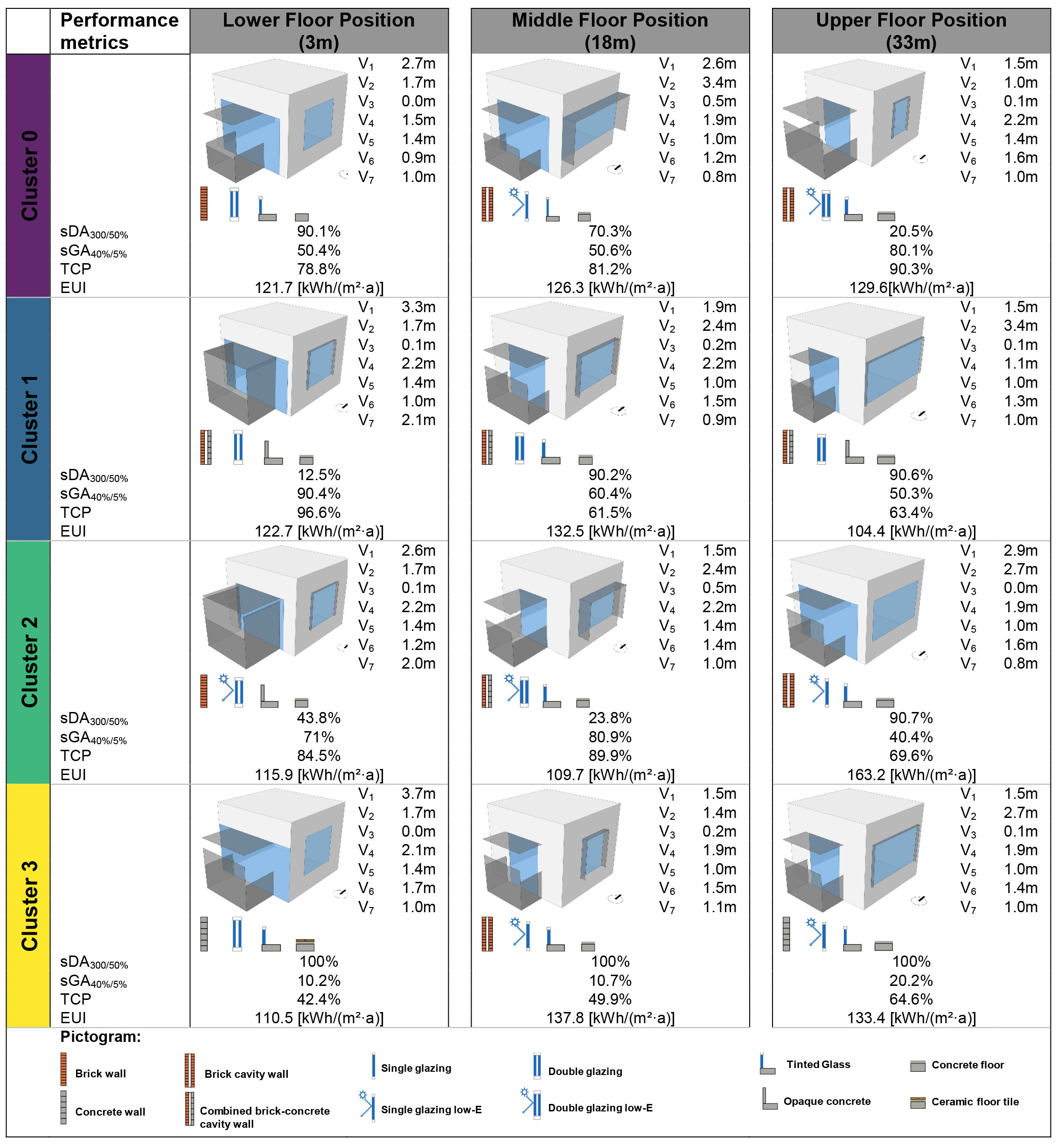 Selected envelope design schemes for three floor positions based on cluster analysis.