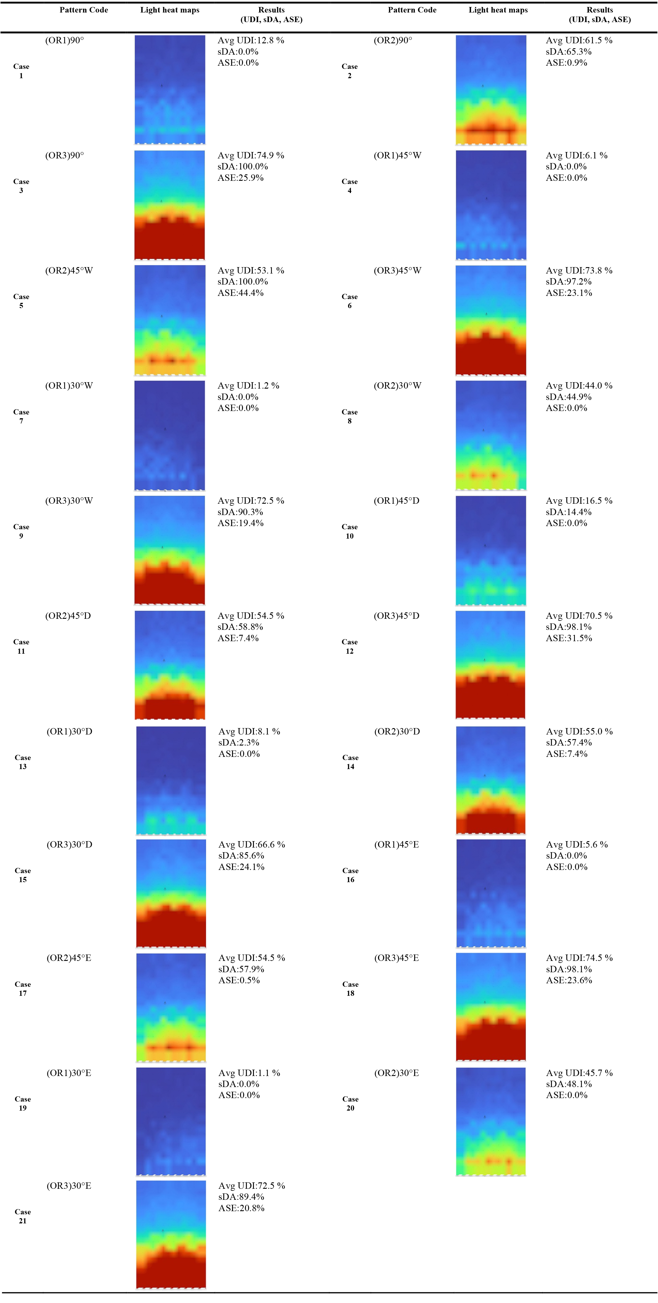 UDI, sDA, and ASE values of the analysed patterns.