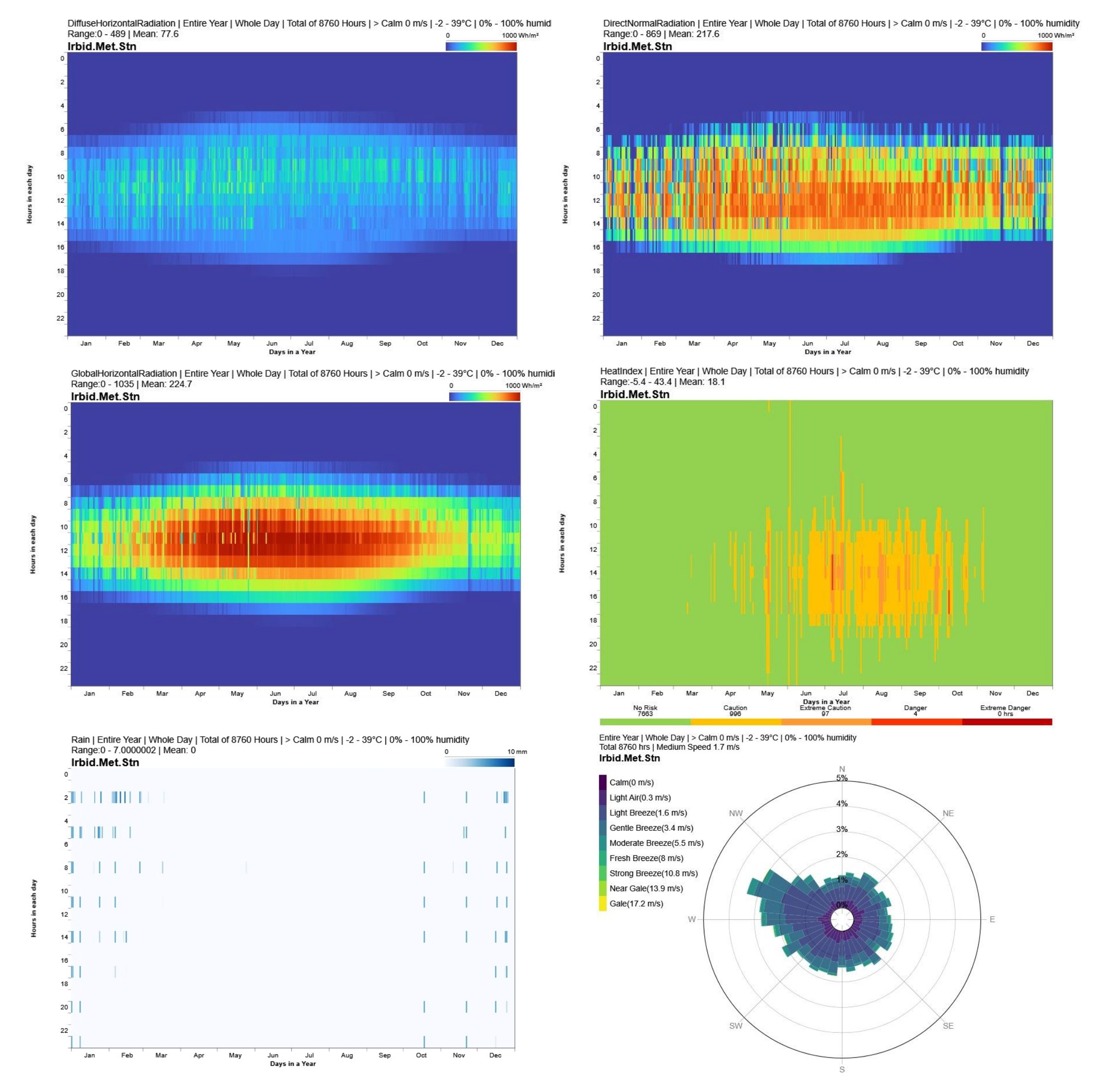 Meteorological data generated by the Climate Studio plugin, shown from left to right: diffuse horizontal radiation, direct normal radiation, global horizontal radiation, heat index, rainfall, and wind rose diagram.