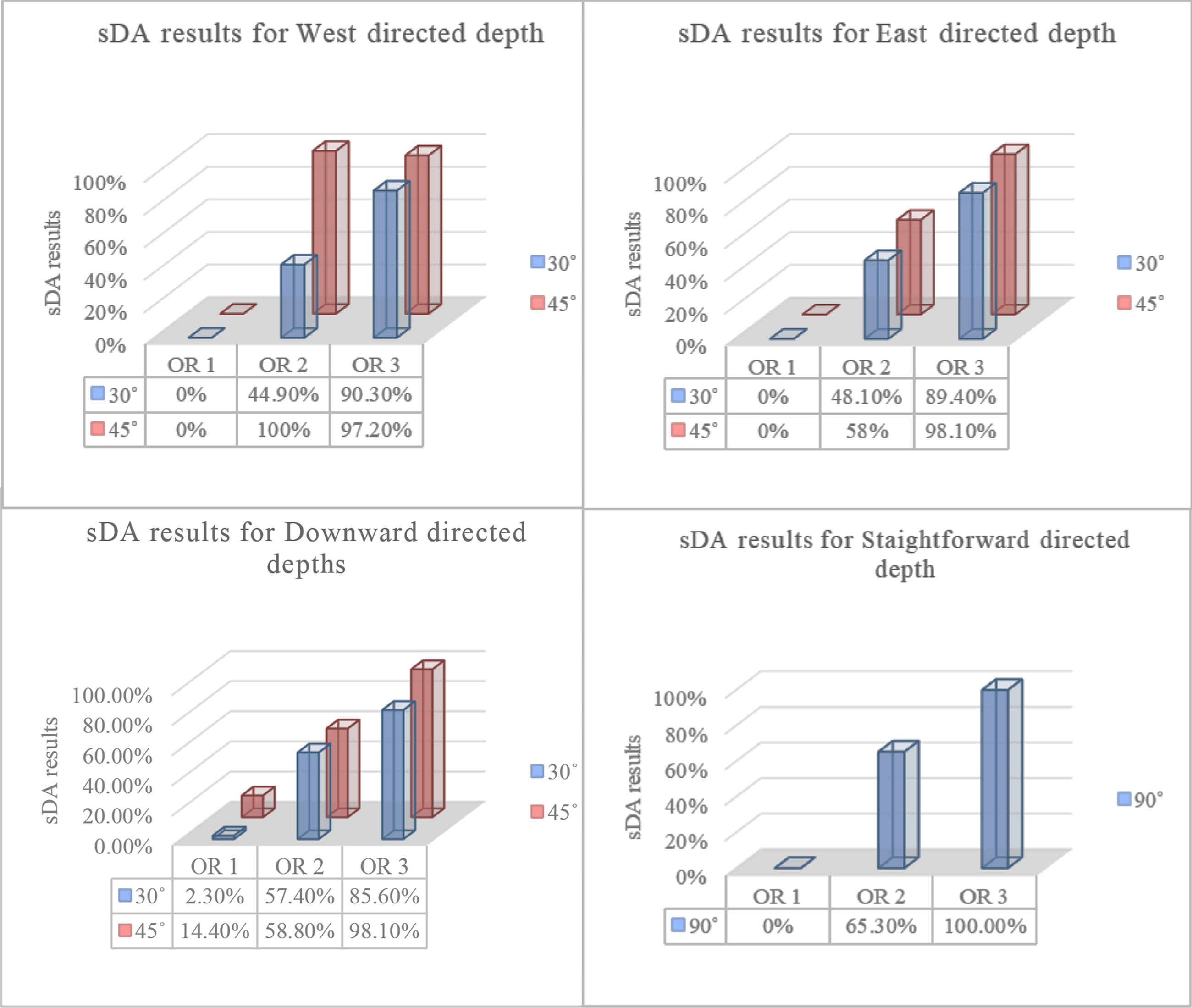 sDA results for: (a) west-directed depth, (b) east-directed depth, (c) directed depth, and (d) straightforward depth.