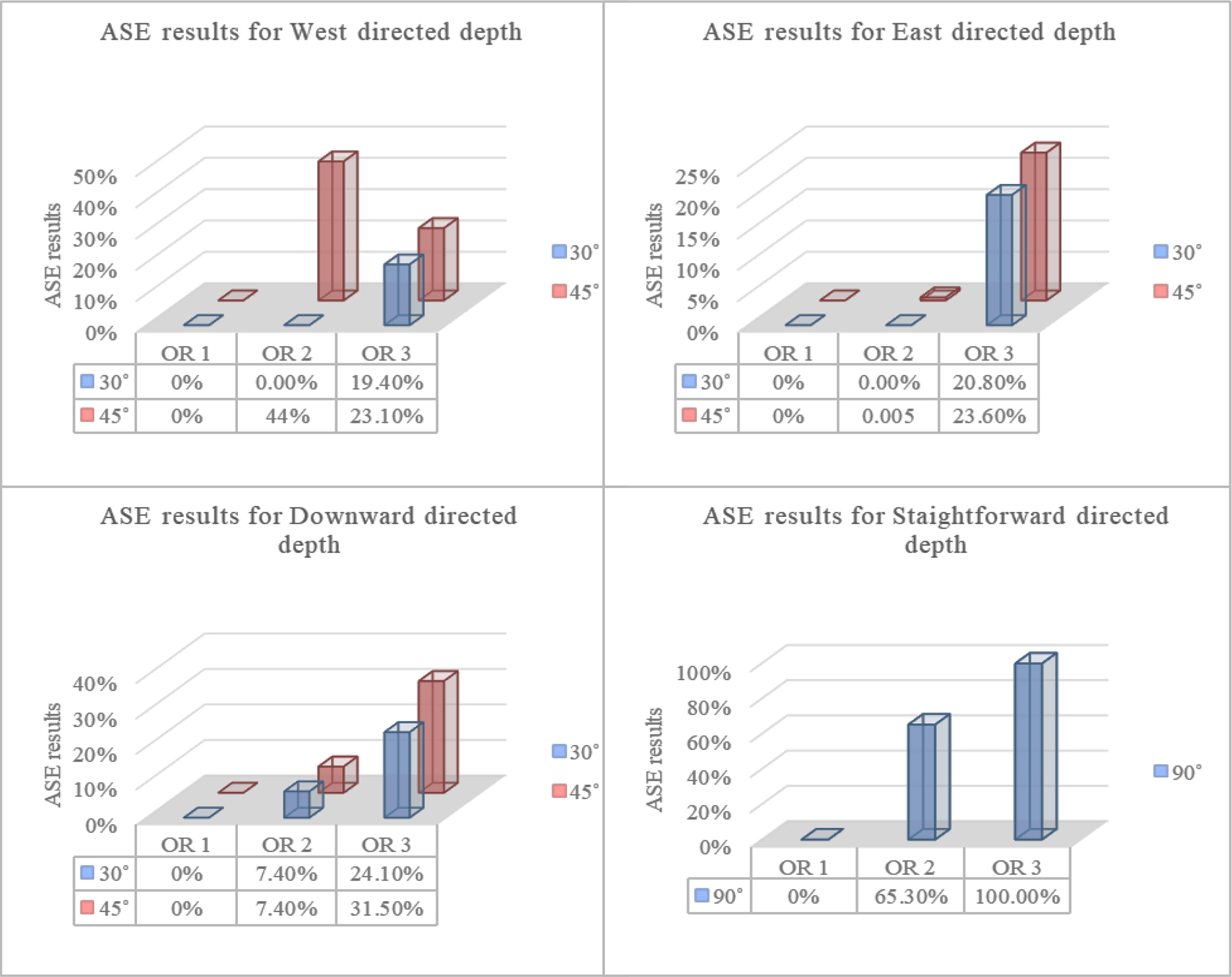 ASE results for (a) west-directed depth, (b) east-directed depth, (c) downward-directed depth, and (d) straightforward-directed depth.