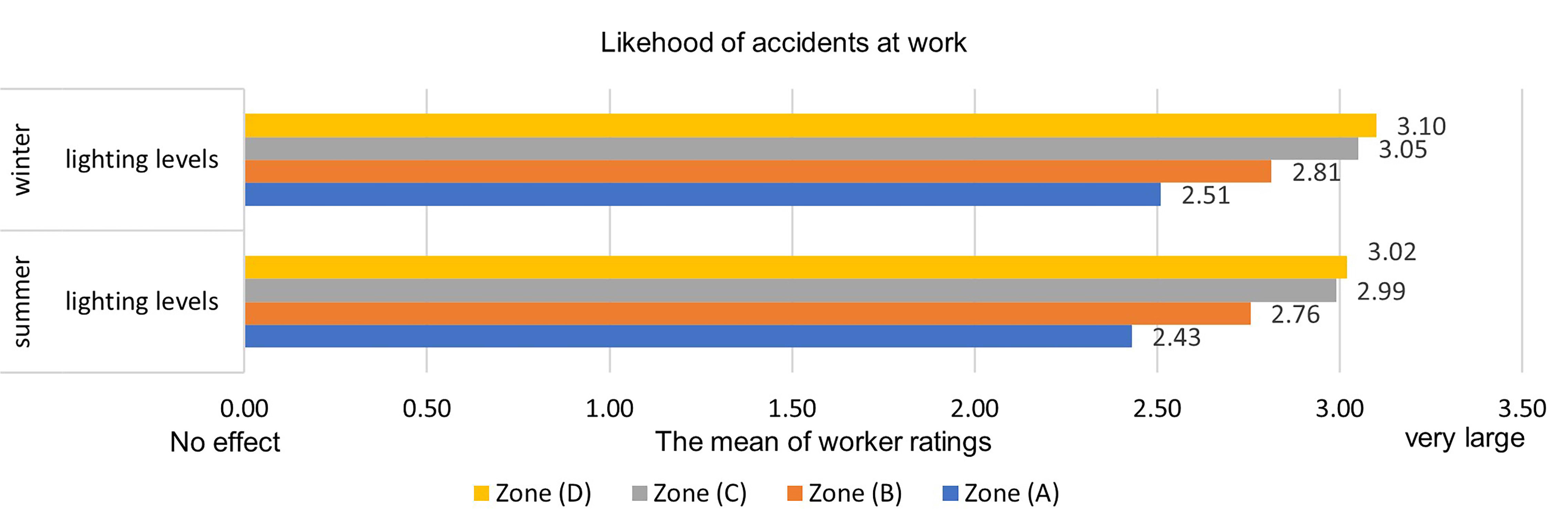 Worker ratings about current lighting levels, disturbances causing accidents at work.