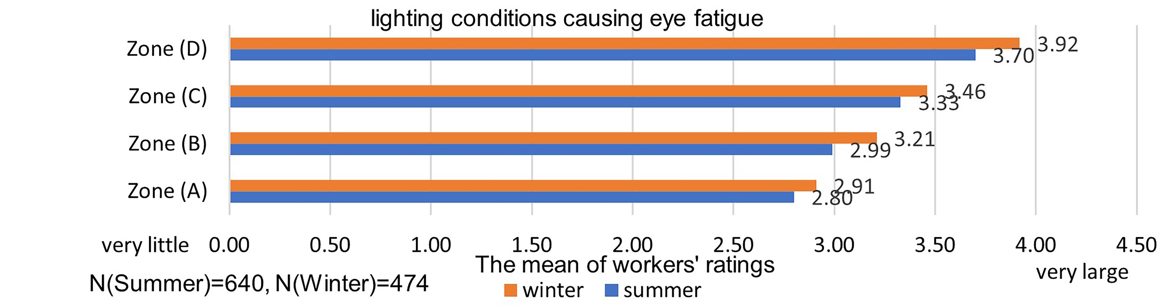 The mean of workers’ ratings about lighting conditions causing eye fatigue.