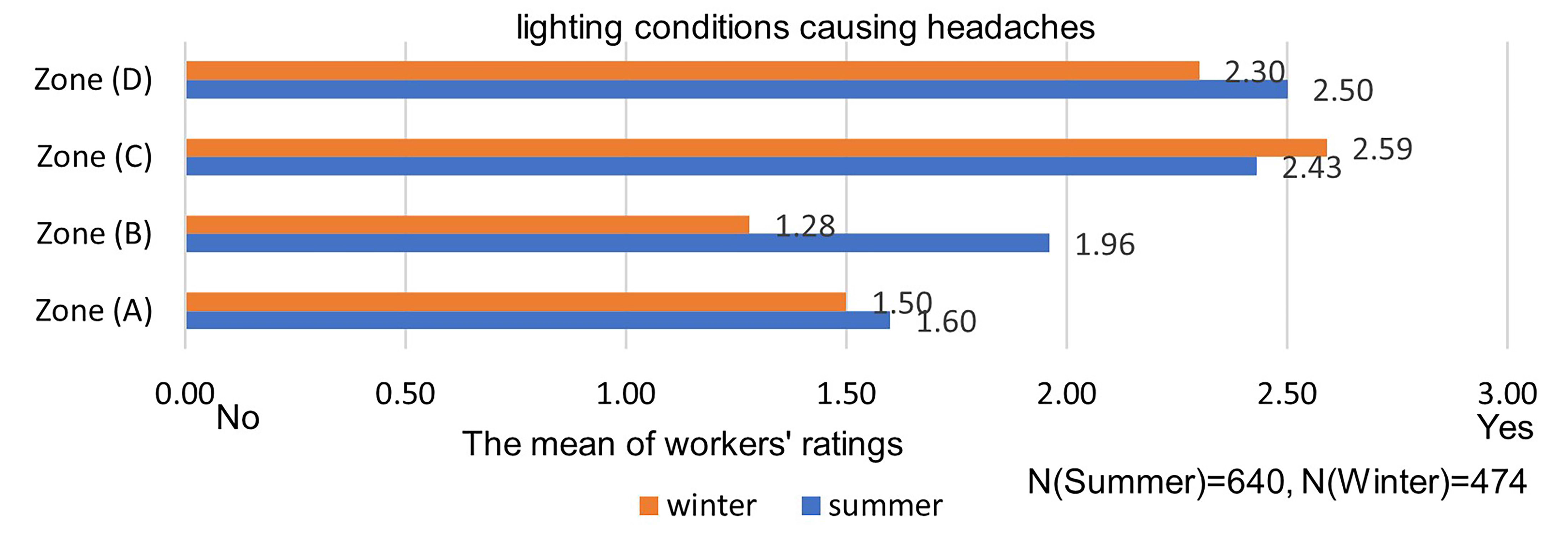 The mean of workers’ ratings about lighting conditions causing headaches.