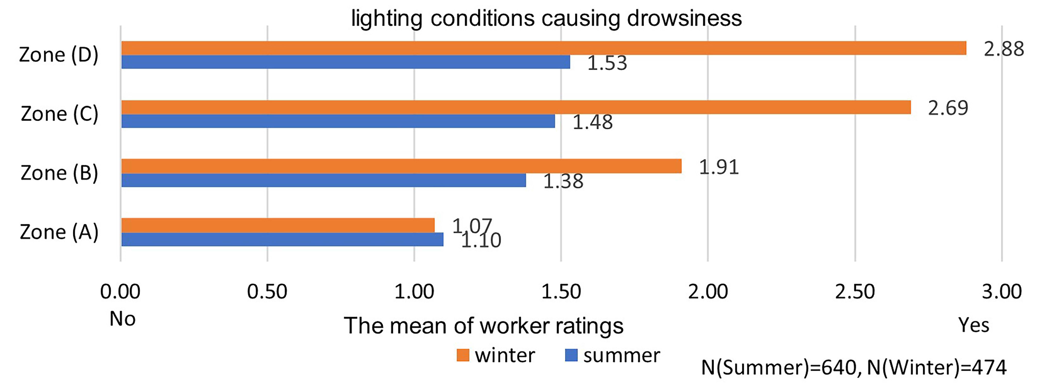 The mean of worker ratings about lighting conditions causing drowsiness.
