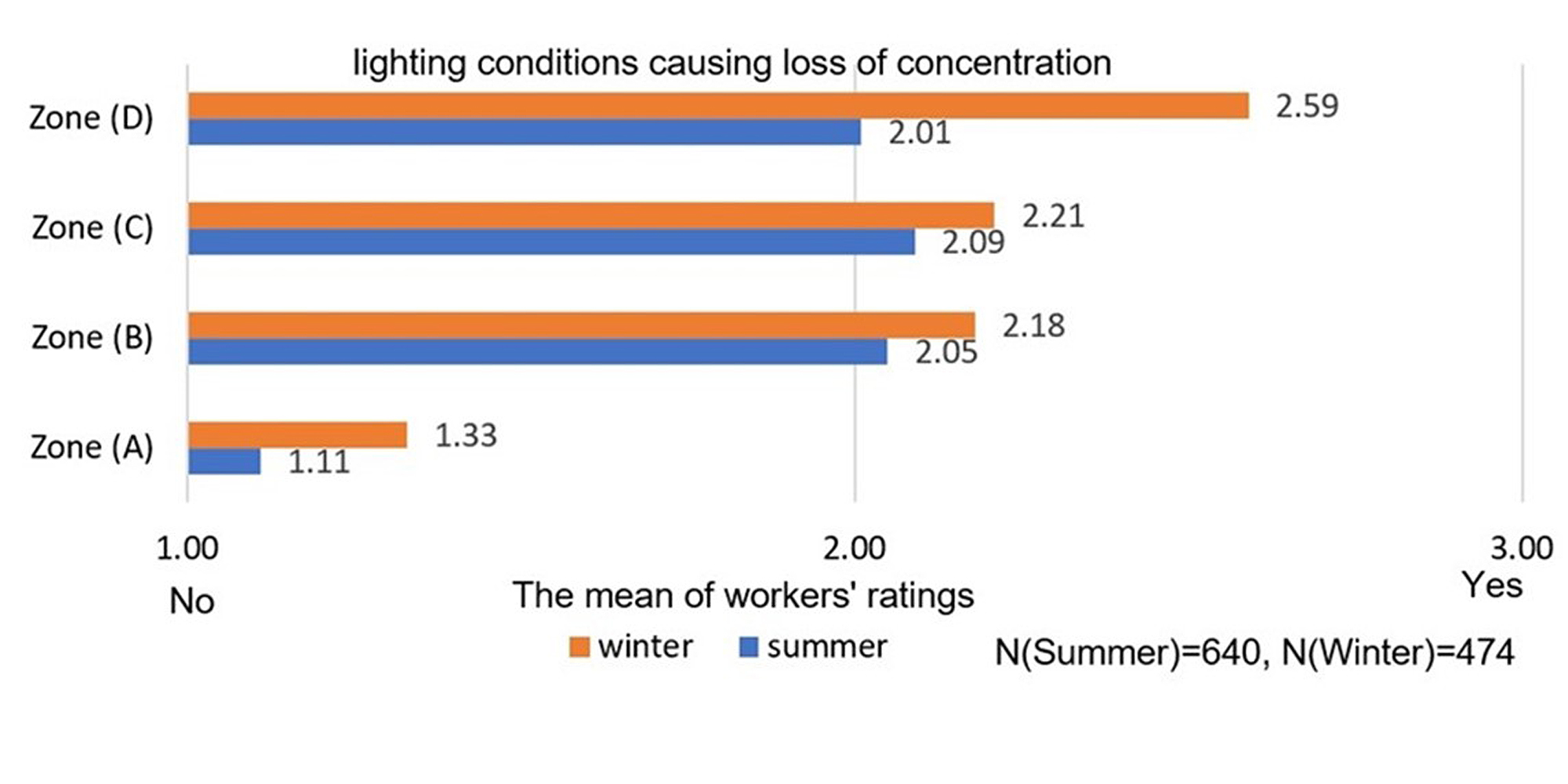 The mean of worker ratings about lighting conditions causing loss of concentration.