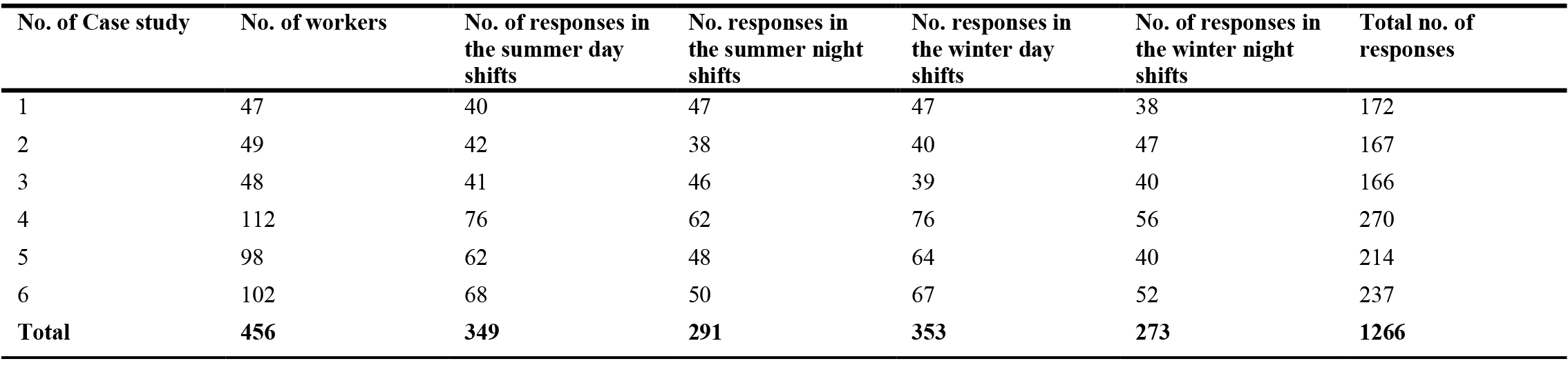 Number of participants in each case study.