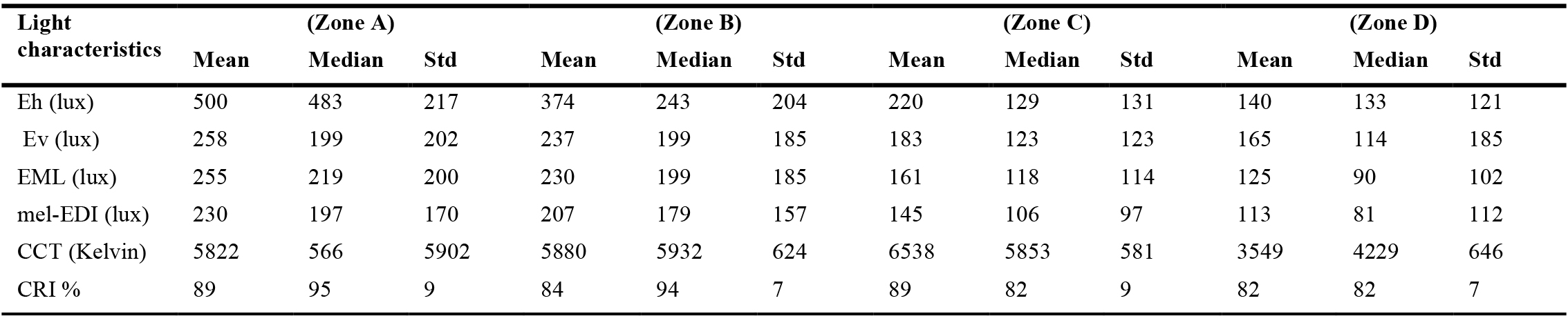 The mean, median and standard deviation (Std) of lighting measurements in the six case studies.