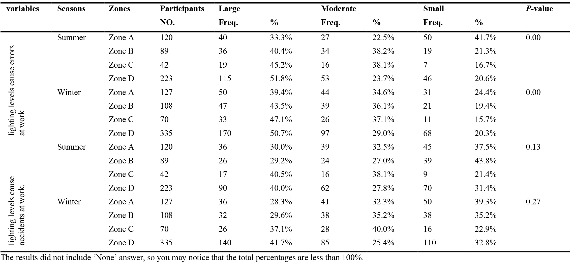 Percentages and frequencies of workers' ratings of the impact of lighting on operational safety.