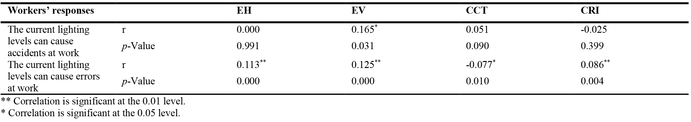 Correlation between workers' opinions on the effect of lighting on safety, and EH, EV, CCT and CRI.