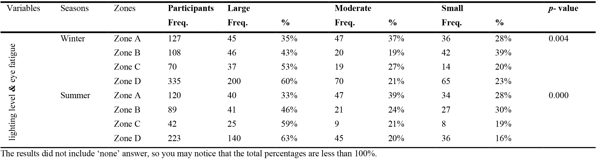 Percentages and frequencies of workers' ratings of the impact of lighting on eye fatigue.