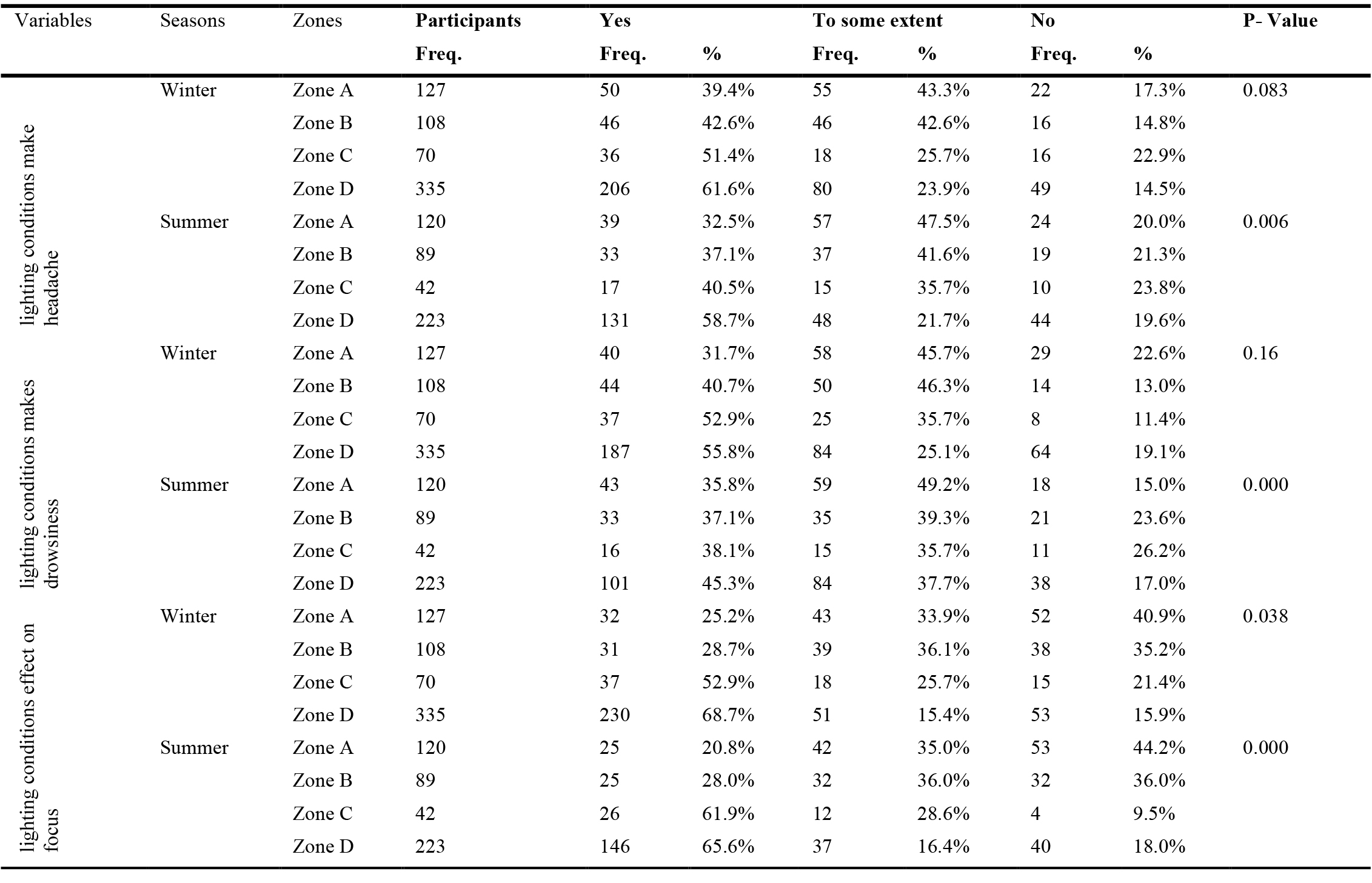 Percentages and frequencies of workers' ratings of the impact of lighting on workers’ operational safety.
