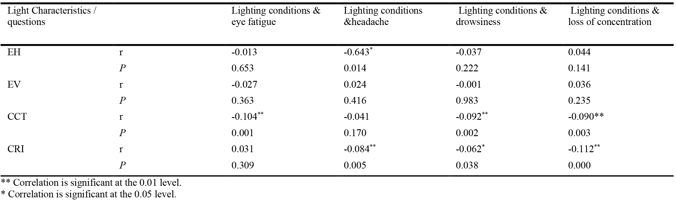 Correlation between lighting characteristics and workers’ assessment of their feeling of eye fatigue, headache, drowsiness, and loss of concentration.