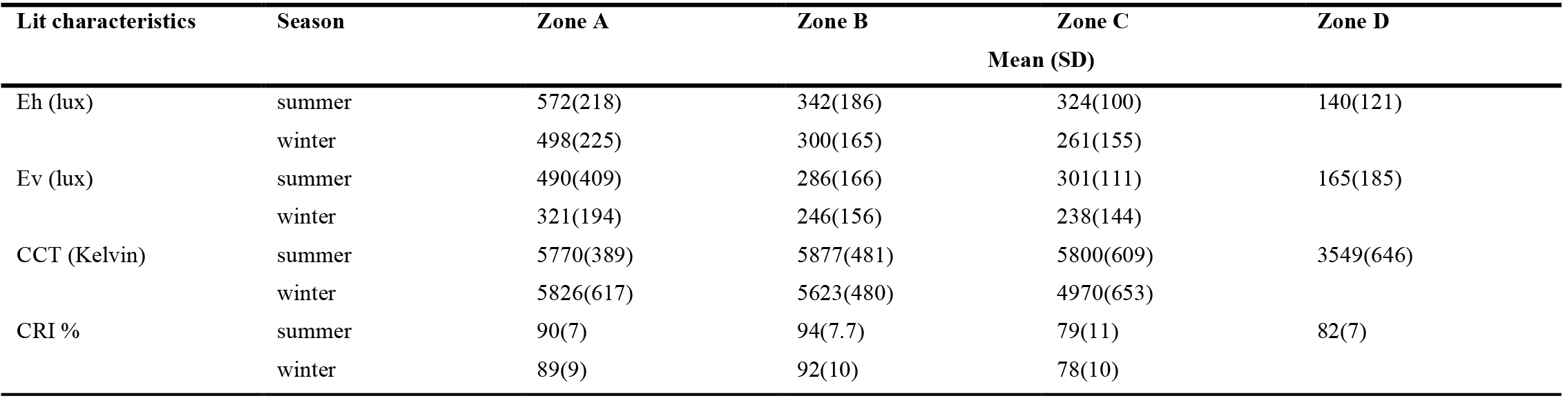 The mean, standard deviation (SD) of lighting measurements in summer and winter in the six case studies.