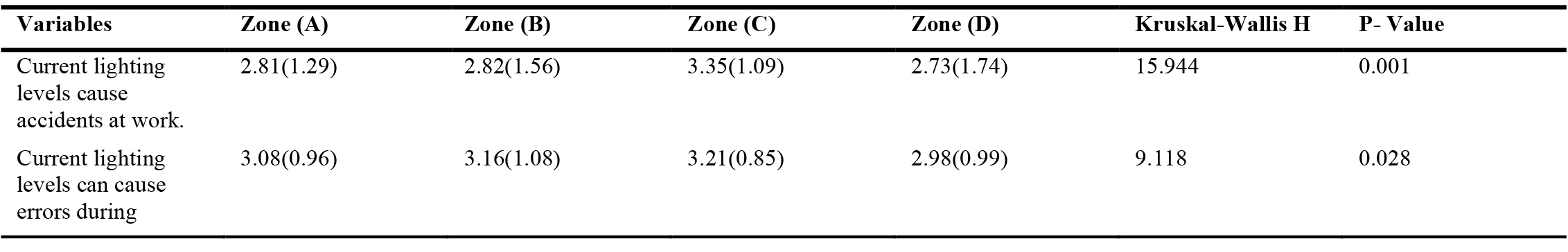 Differences in workers’ evaluations between the four Zones.