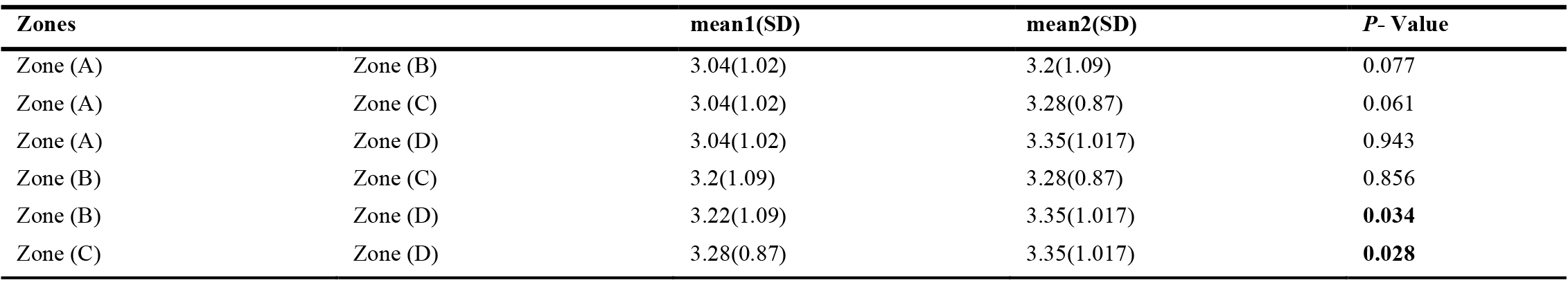 Results of the Mann-Whitney test for pairwise comparisons between workers' ratings in zones A, B, C, and D regarding current lighting levels and errors during work.
