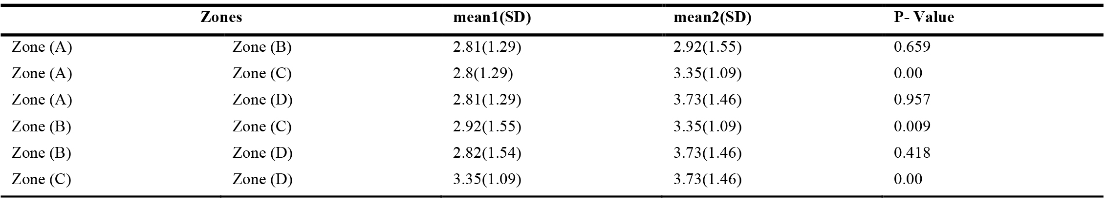 Results of the Mann-Whitney test for pairwise comparisons between workers' rating in zones A, B, C, and D regarding current lighting levels and accidents at work.