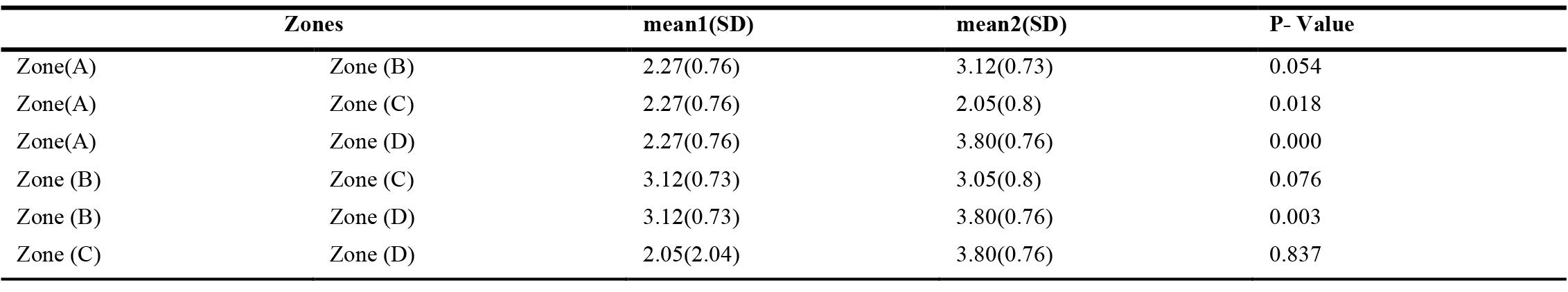 Results of the Mann-Whitney test for pairwise comparisons between workers' ratings in zones A, B, C, and D regarding level and eye fatigue.