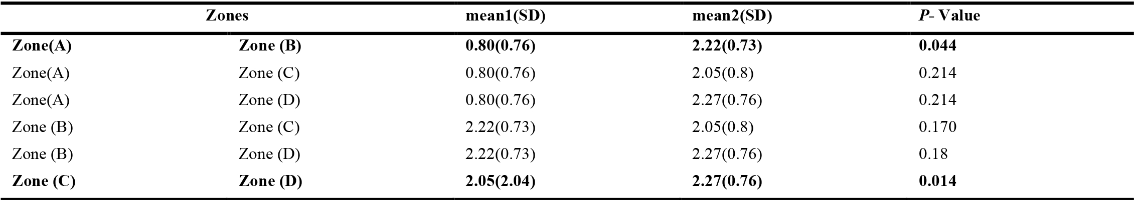 Results of the Mann-Whitney test for pairwise comparisons between workers' rating and headache.
