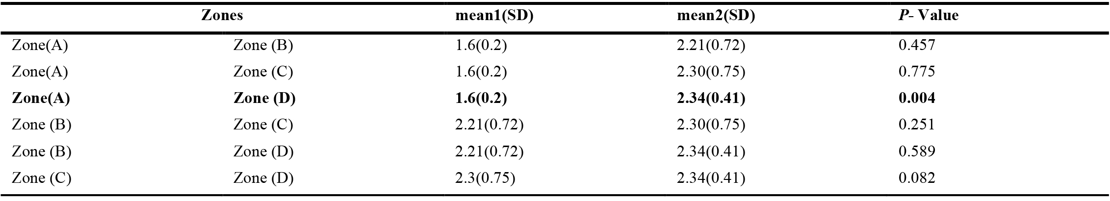 Results of the Mann-Whitney test for pairwise comparisons between workers' rating and drowsiness.