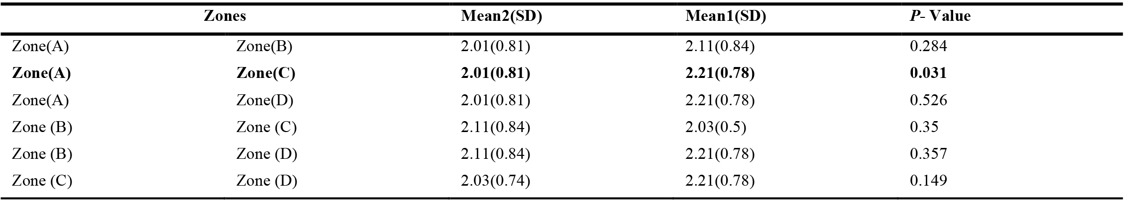 Results of the Mann-Whitney test for pairwise comparisons between workers' rating and loss concentration.
