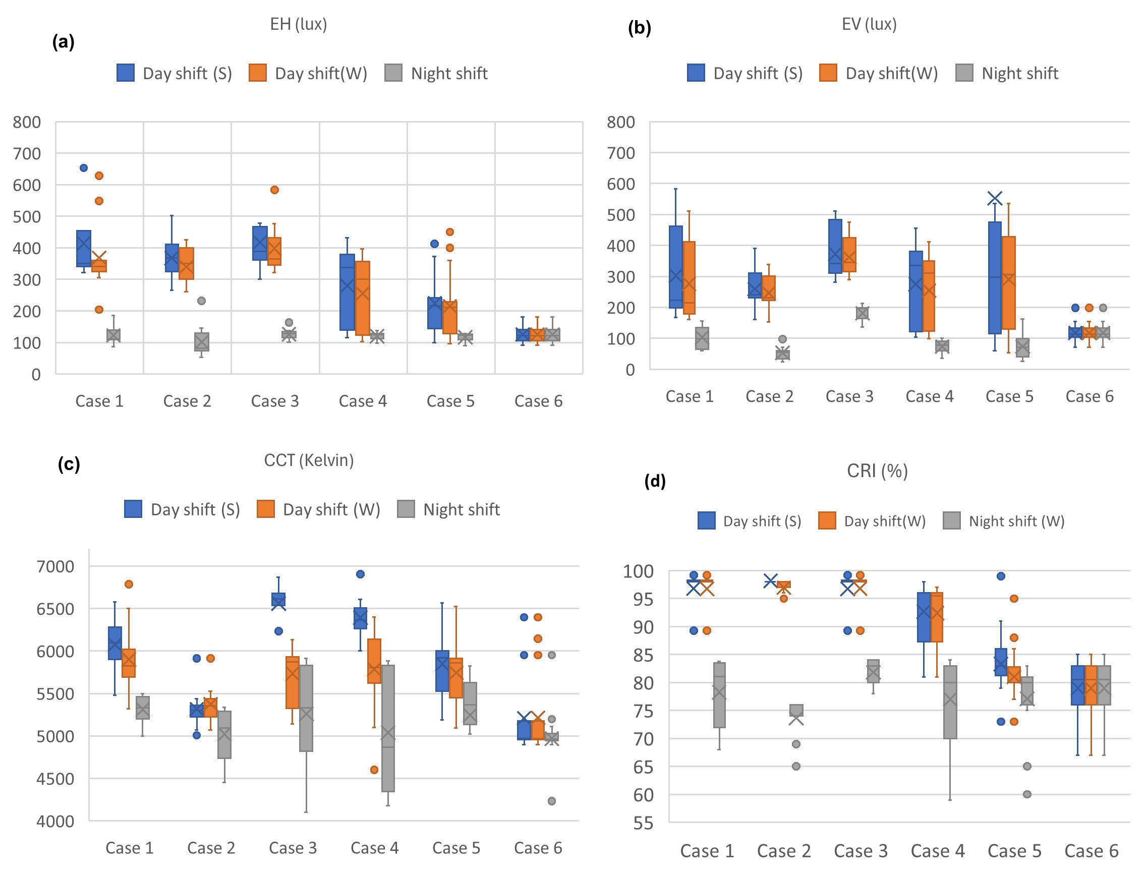 (a)The mean and median values of Eh, (b) the mean and median values of Ev, (c) the mean and median values of CCT, and (d) the mean and median values of CRI, in the study cases. S=summer; W=winter.