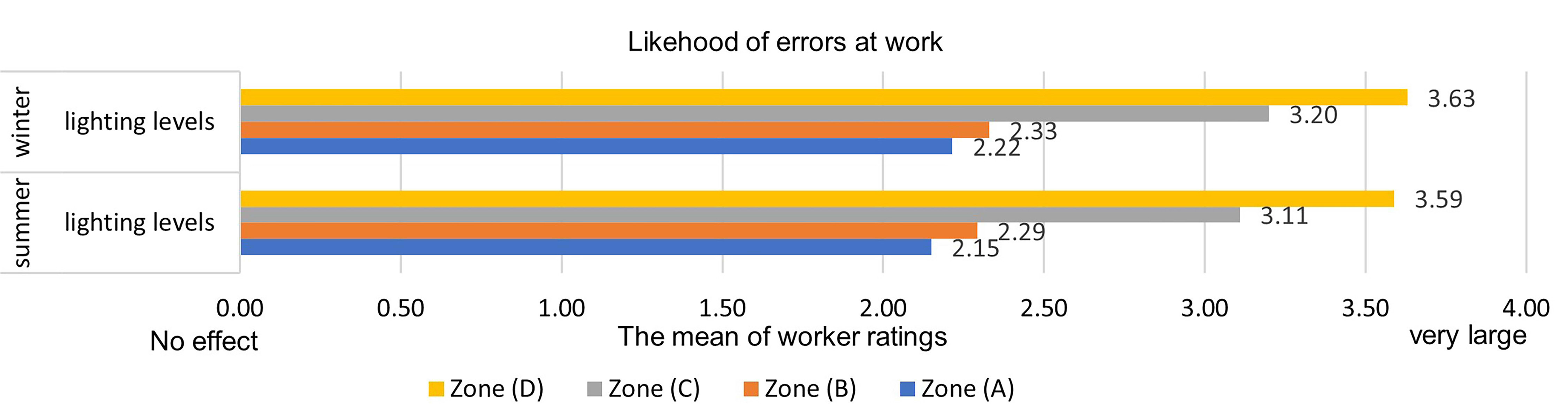 The mean of worker ratings about current lighting levels, disturbances causing errors at work.