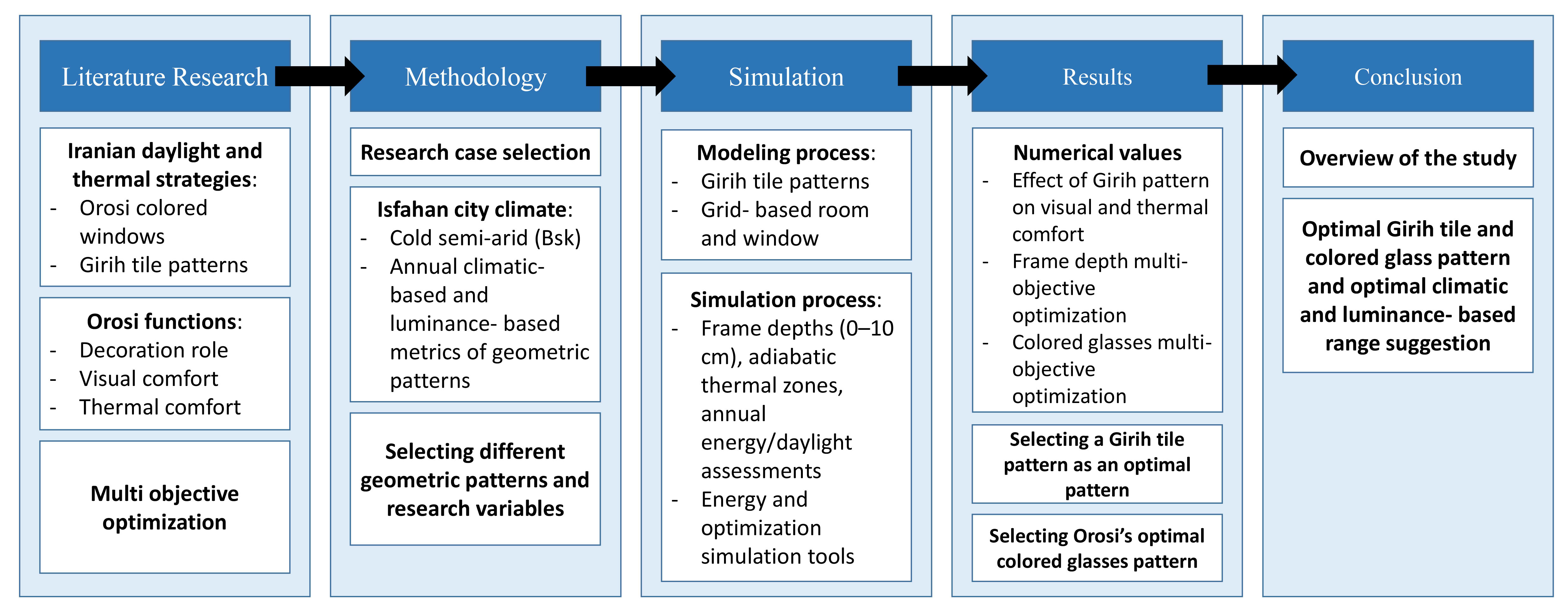 Structure of the research.