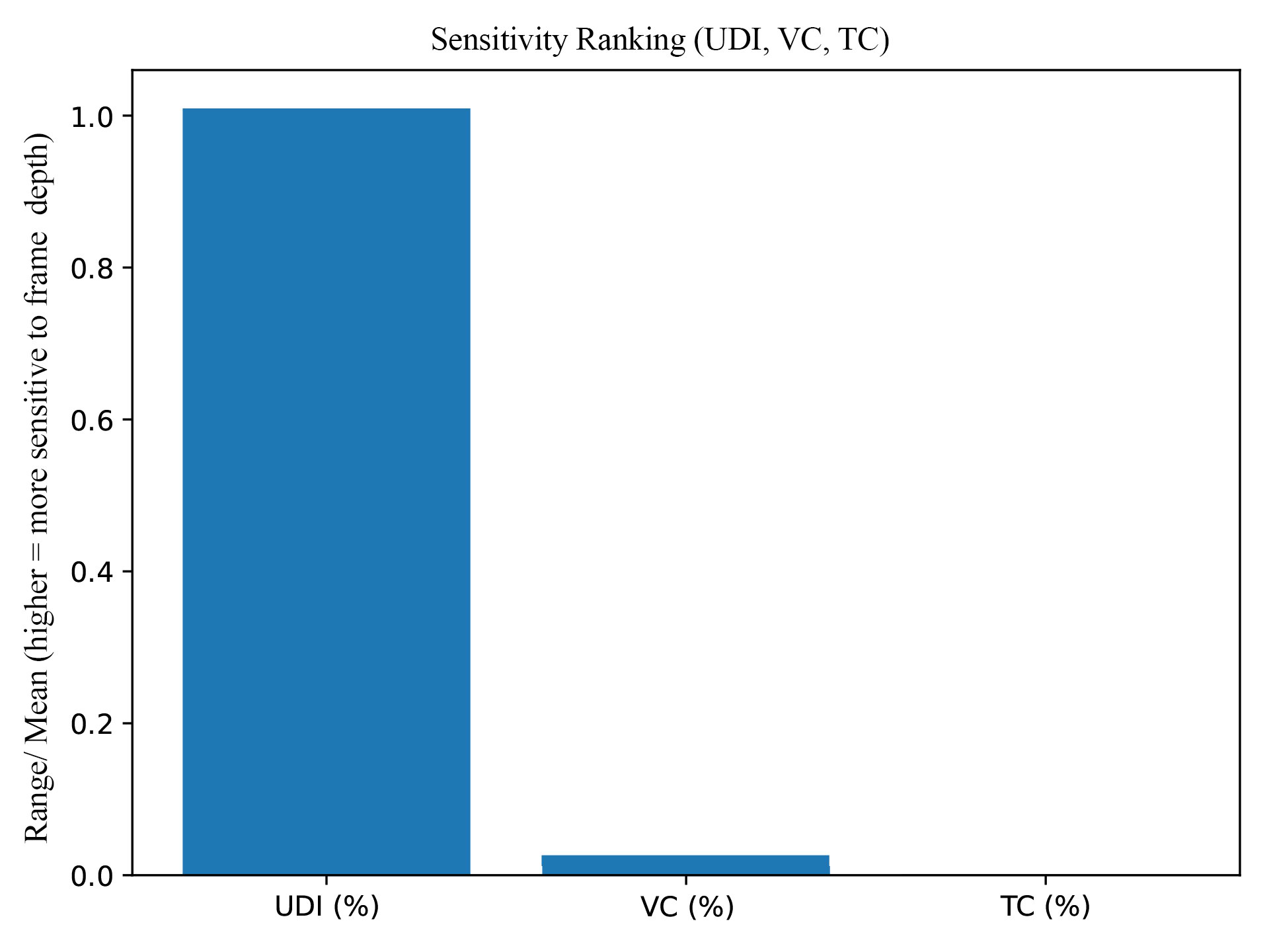 Sensitivity analysis for frame depth.