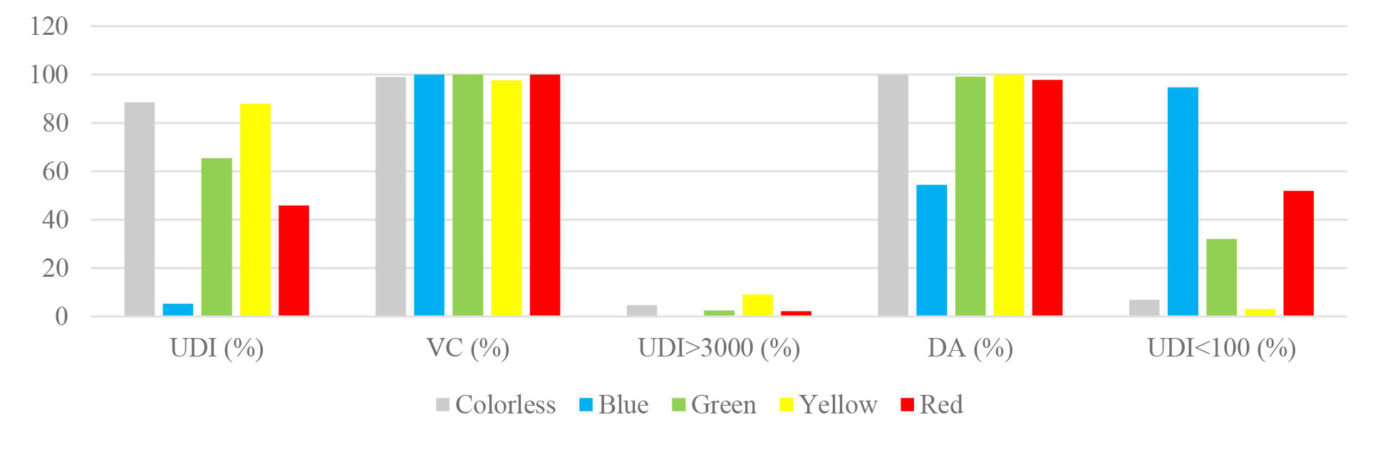 The performance level of different colored glasses.