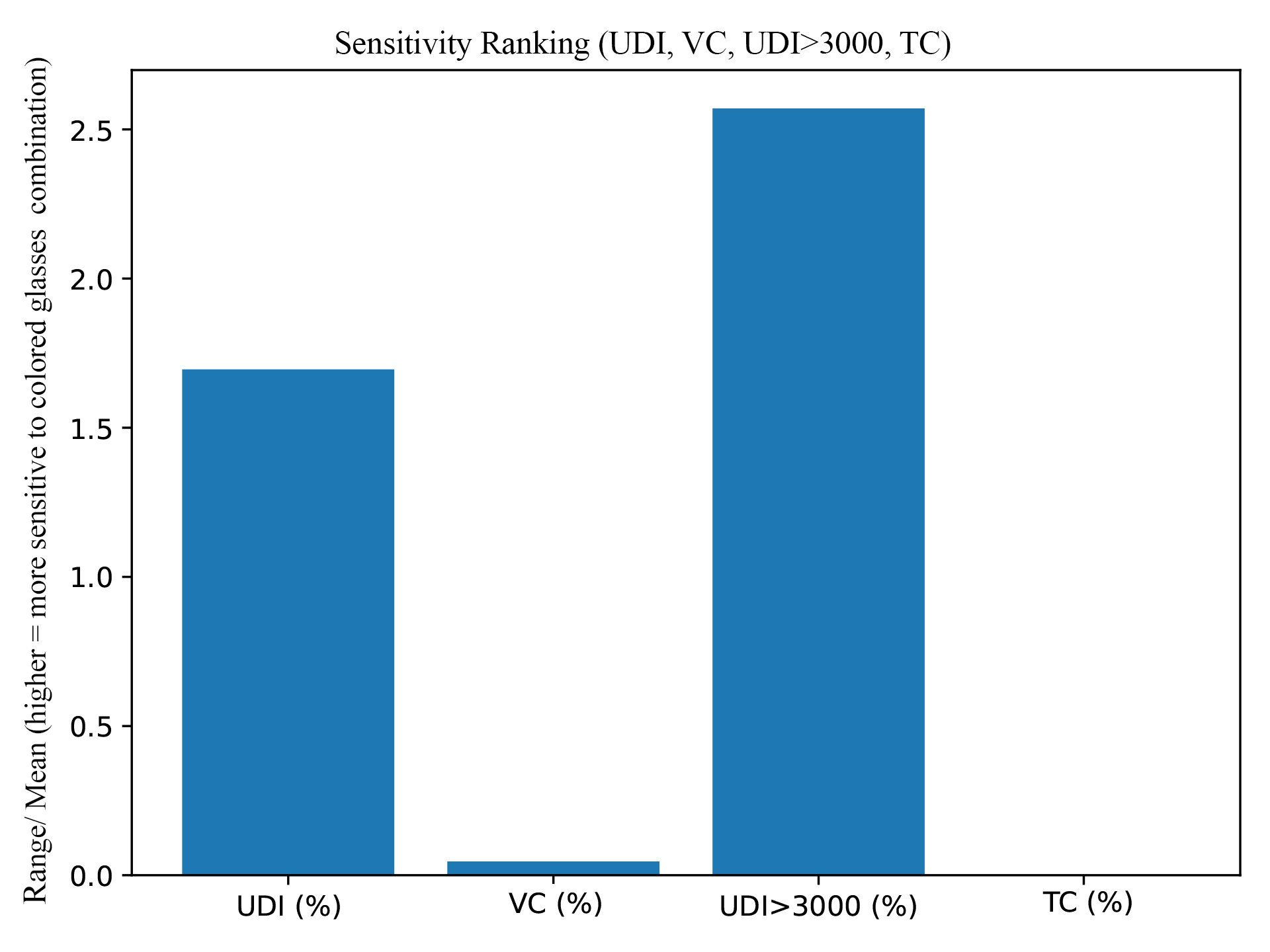 Sensitivity analysis for colored glasses combination.