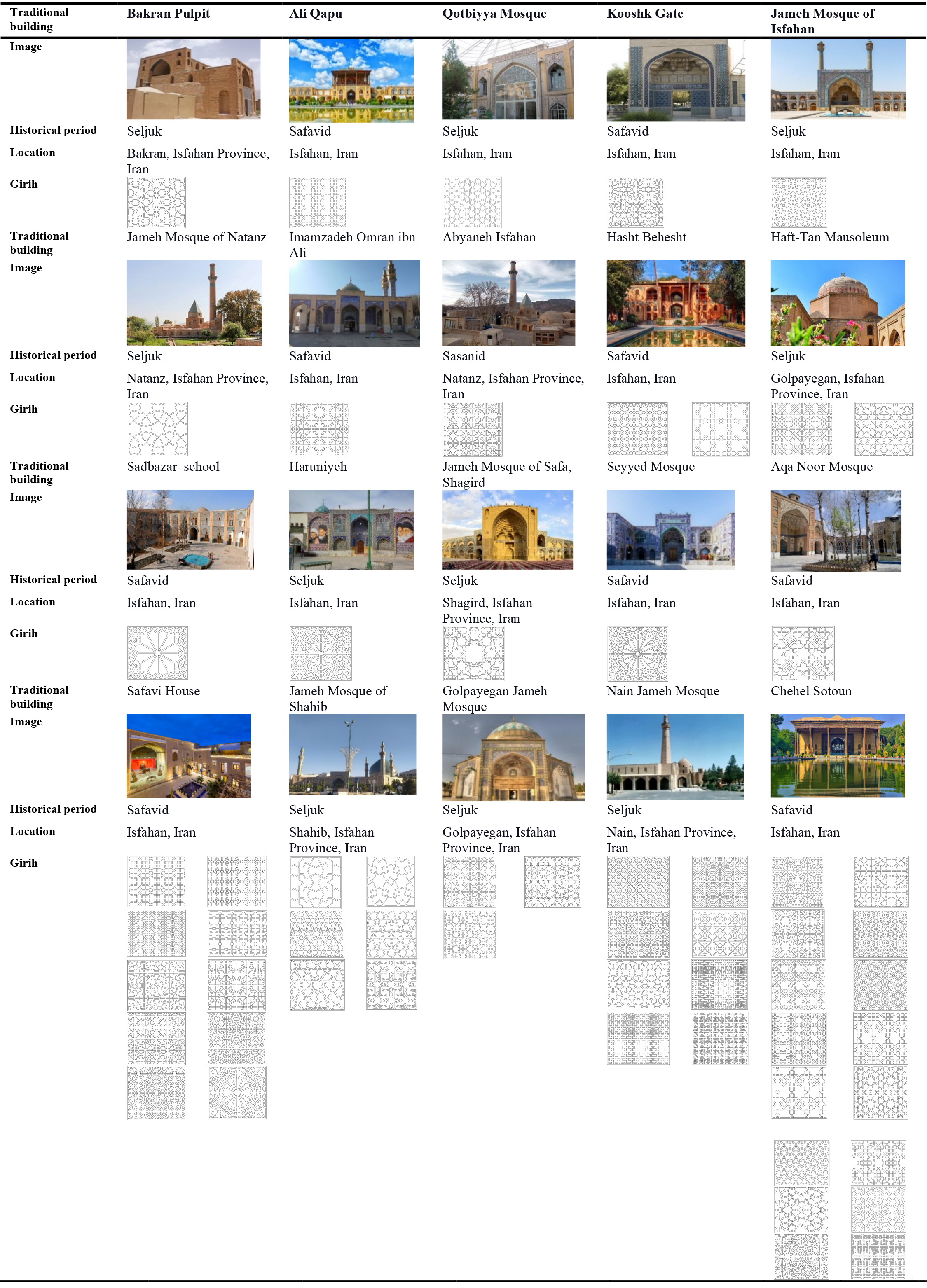 Case studies of several girih types in existing buildings.