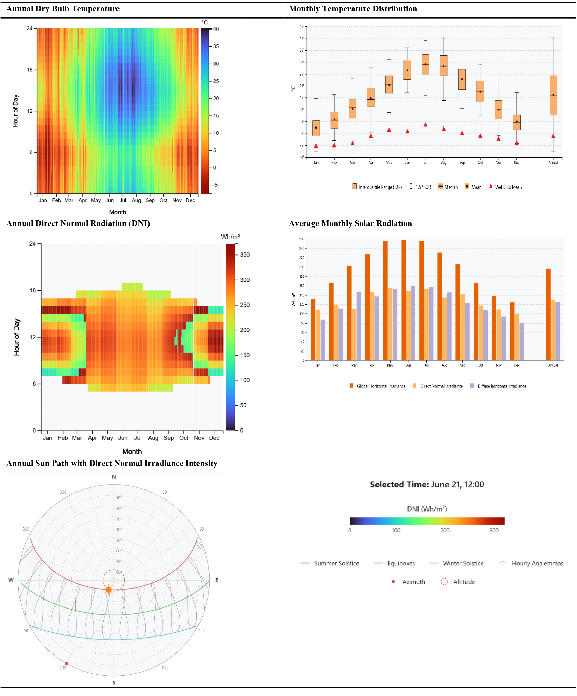 Climatic graphical charts of the Isfahan city.