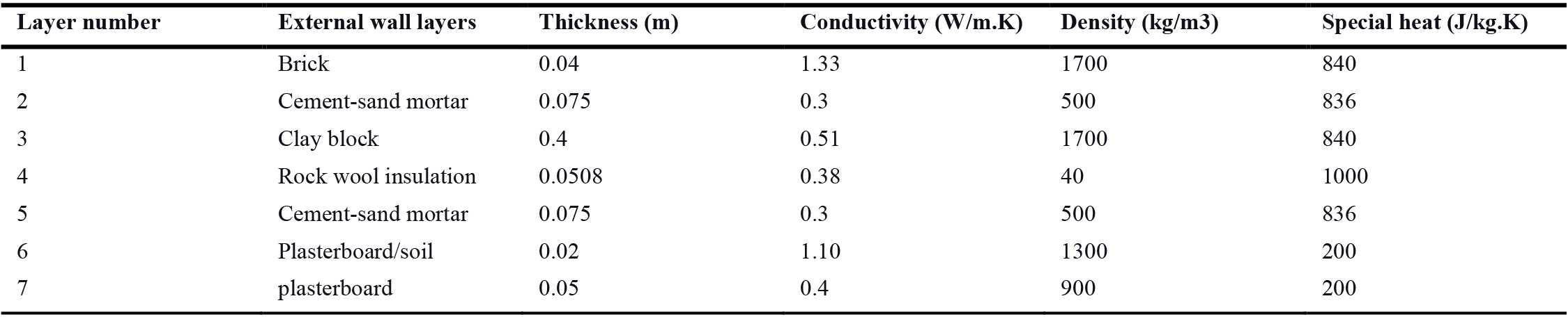 Different layers of insulted external wall and their specifications.
