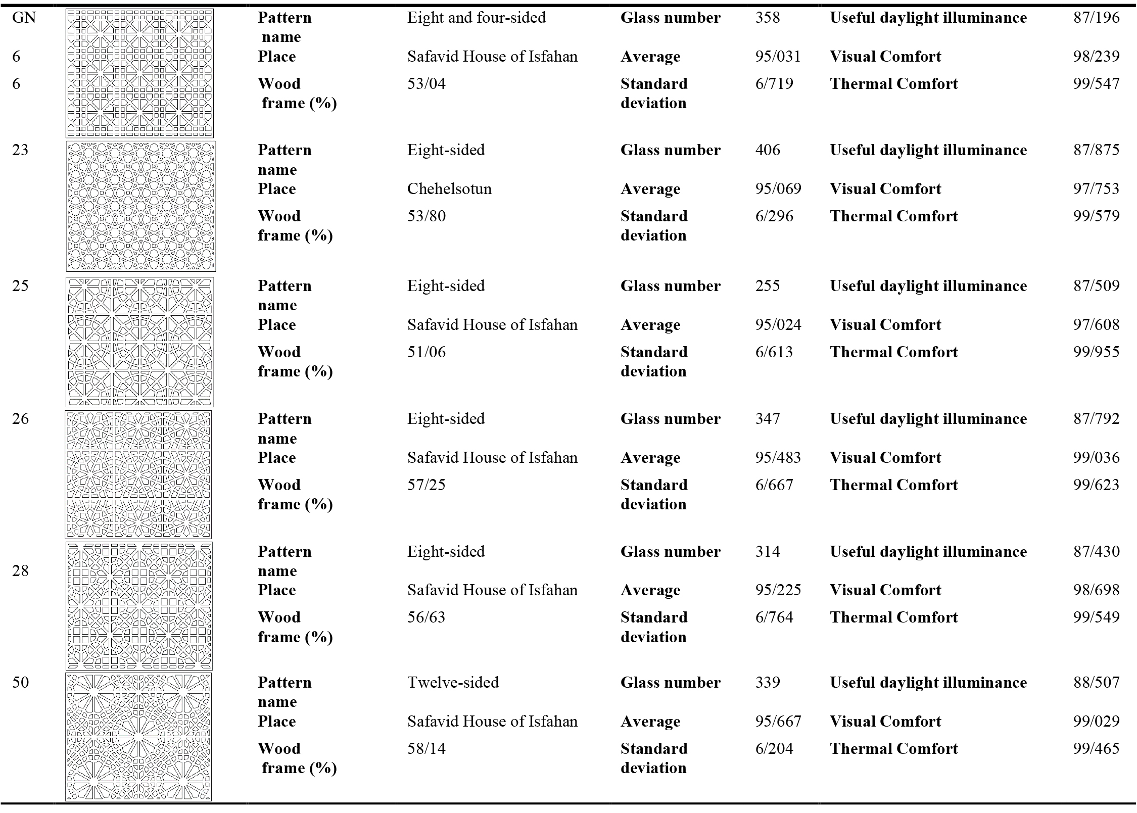 The specifications of 6 selected Girih tile patterns in terms of optimality.