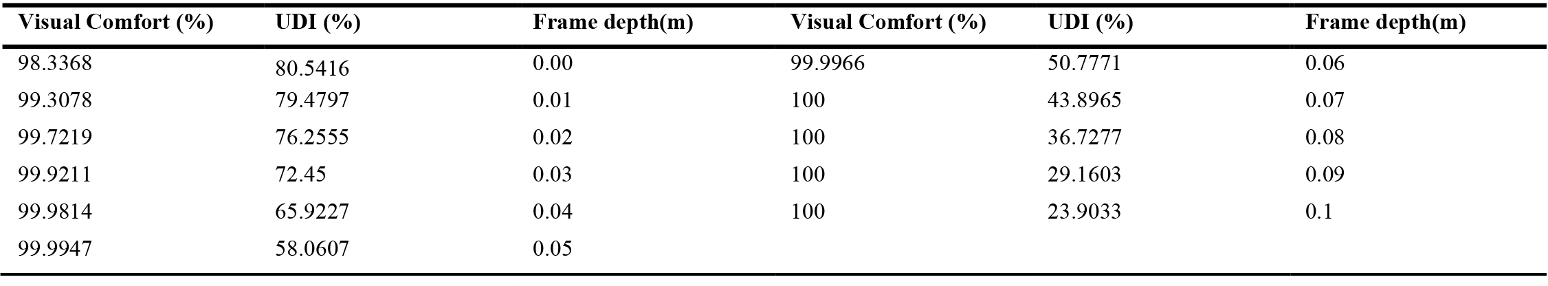 Numerical results of multi-objective optimization of the Girih tile pattern with varying depths of the wooden frame.