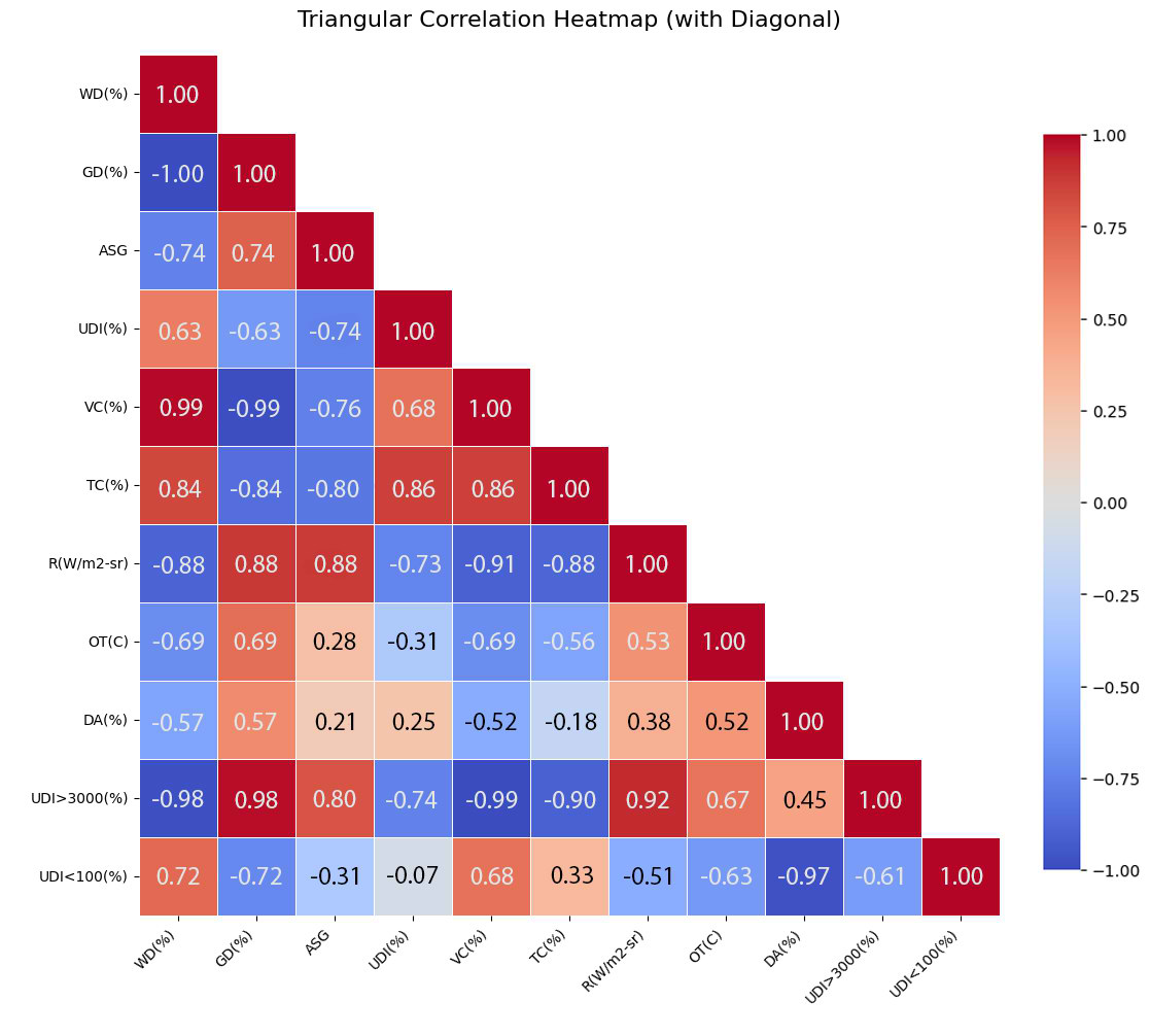 Pearson's correlation heat map diagram.