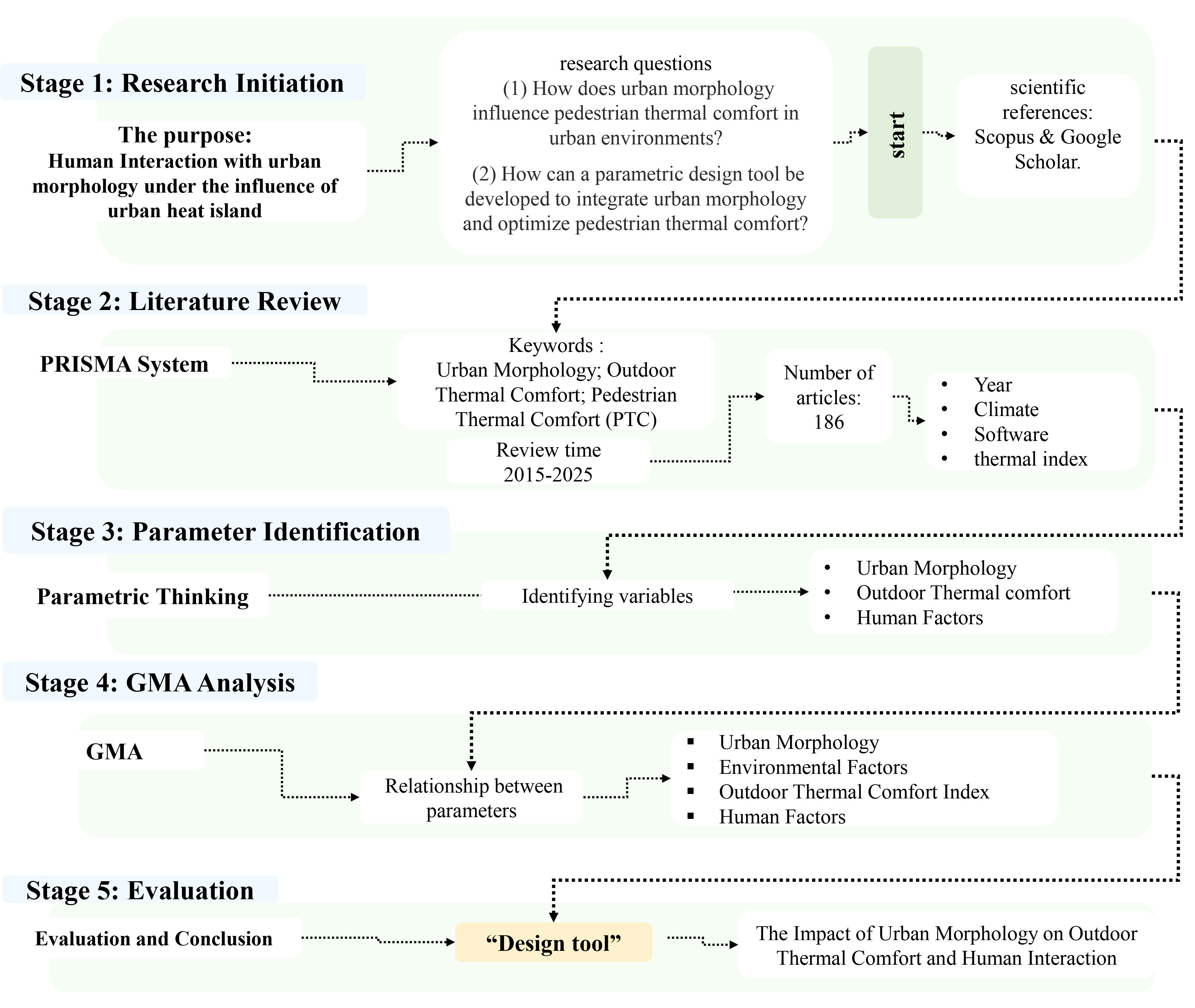 Five-stage framework: (1) Research Initiation, (2) Systematic Review (PRISMA), (3) Pa-rameter Identification, (4) Morphological Analysis (GMA + CCA), and (5) Design Tool Develop-ment—linking urban morphology, thermal comfort, and human-responsive design.