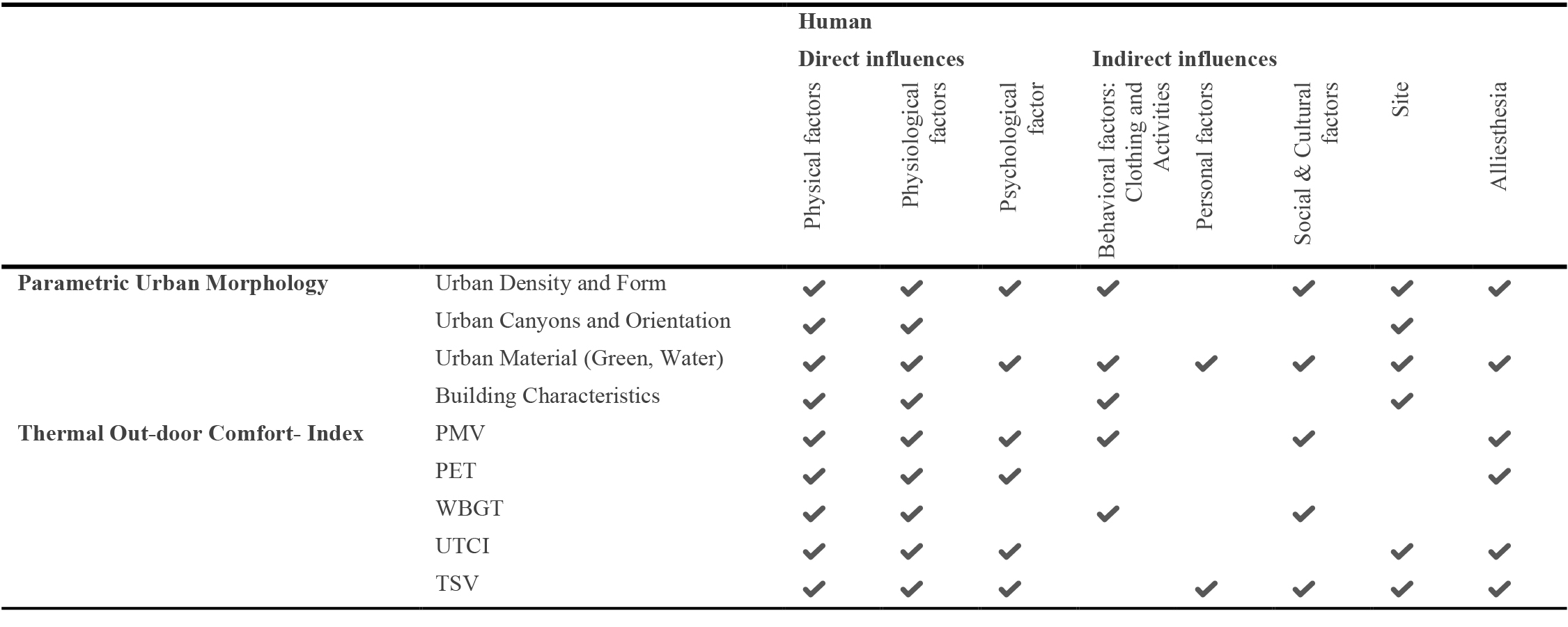 Parameter analysis of urban morphology and human comfort using the Generalized Morphological Analysis (GMA) method. The table illustrates the relationships between urban morphological parameters, thermal comfort indices, and human factors. Checkmarks indicate significant interactions, highlighting the multidimensional effects of urban form on outdoor thermal comfort under UHI conditions.