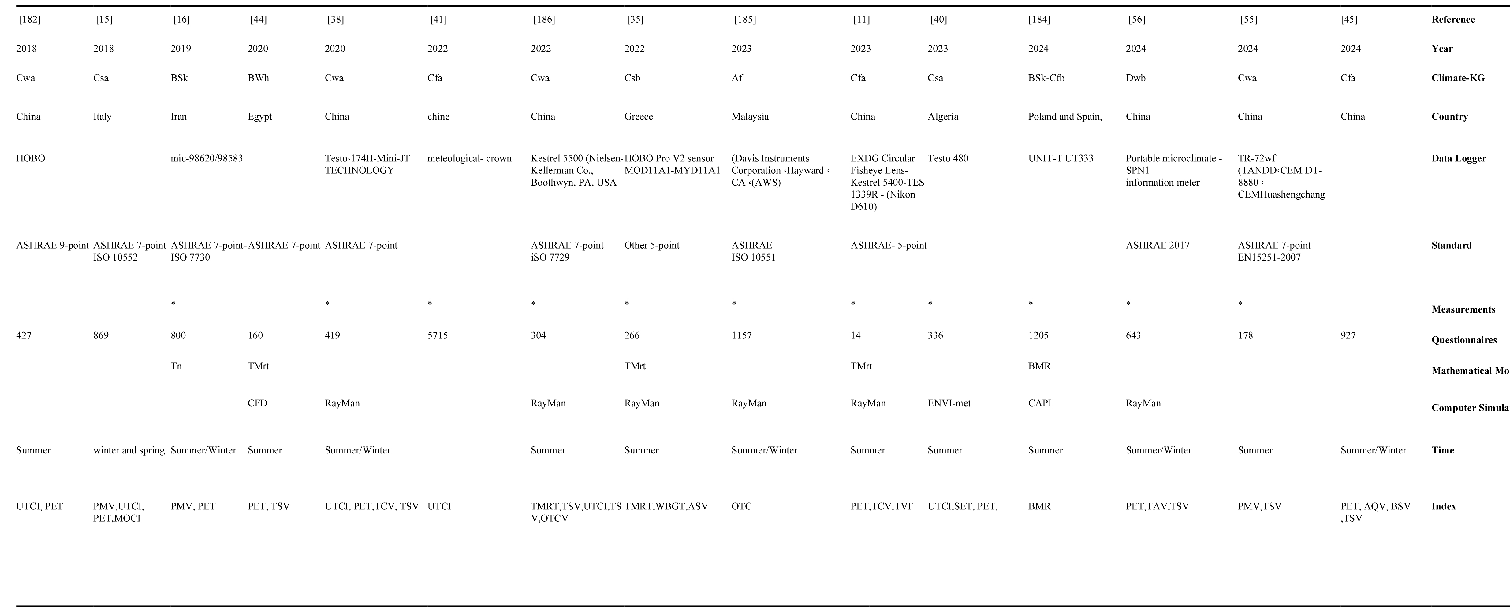 Previous studies from 2015–2025.