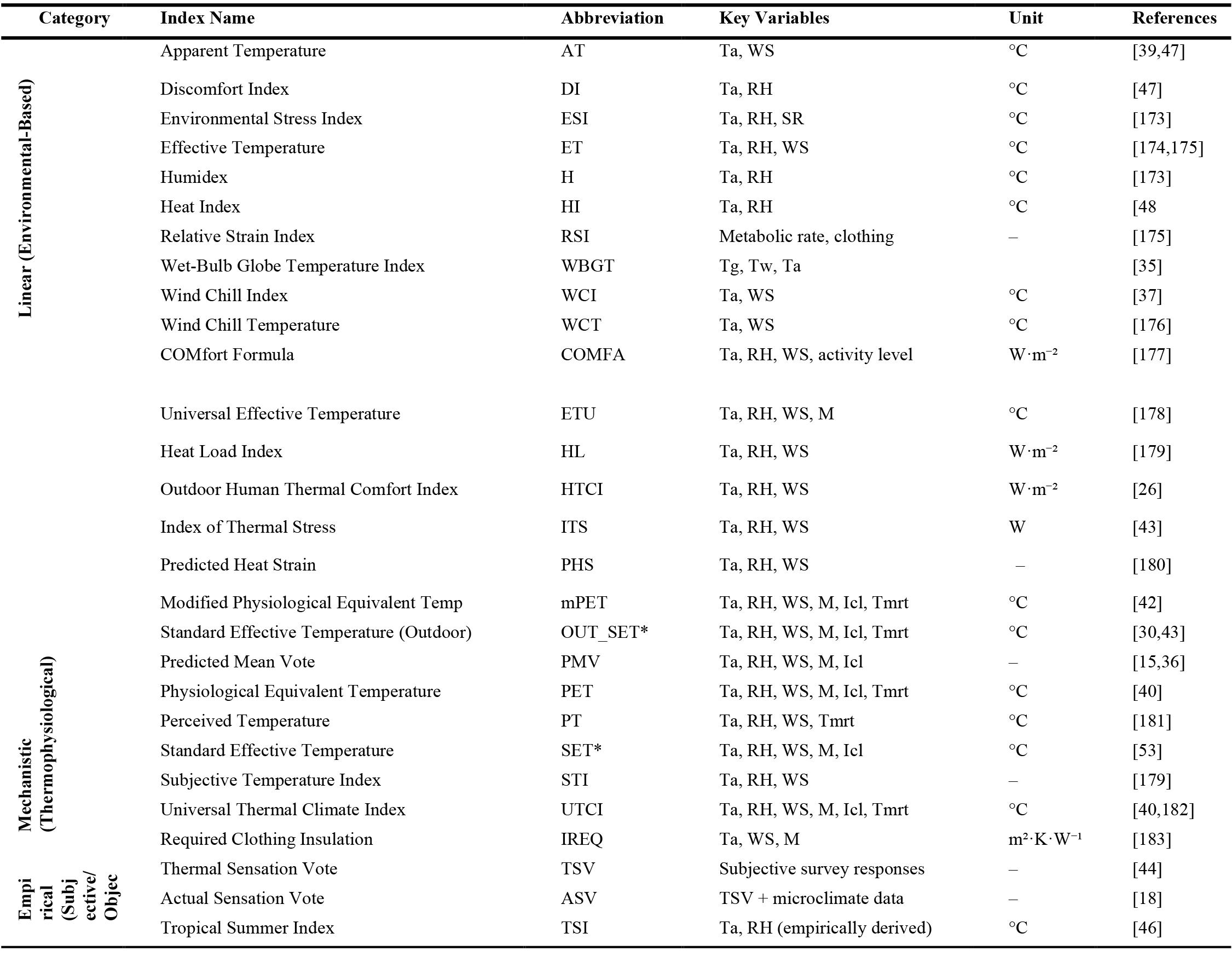 Categorizing outdoor thermal comfort indices.