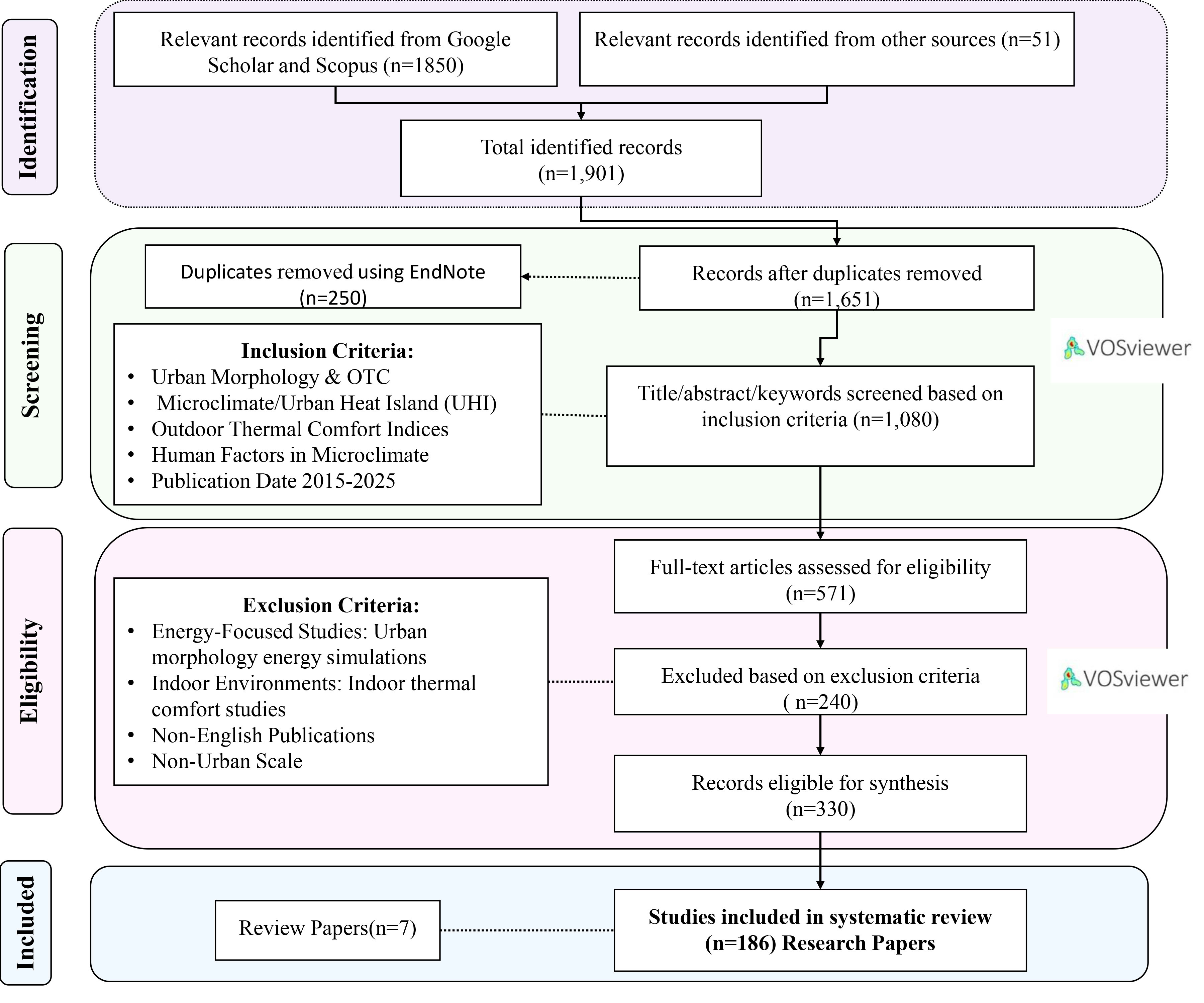 PRISMA flow diagram illustrating the systematic literature review process, including identification, screening, eligibility, and inclusion of studies.