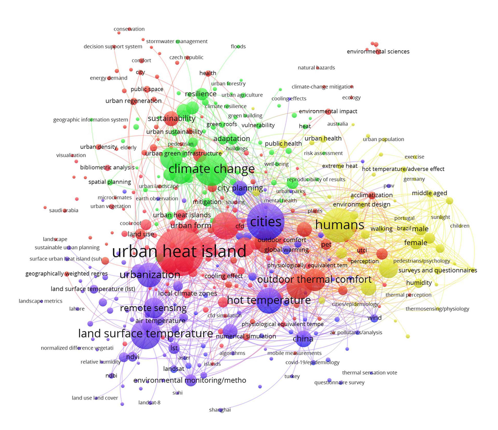 Keyword co-occurrence network showing four key research clusters in urban morphology, thermal comfort, and urban heat island studies.
