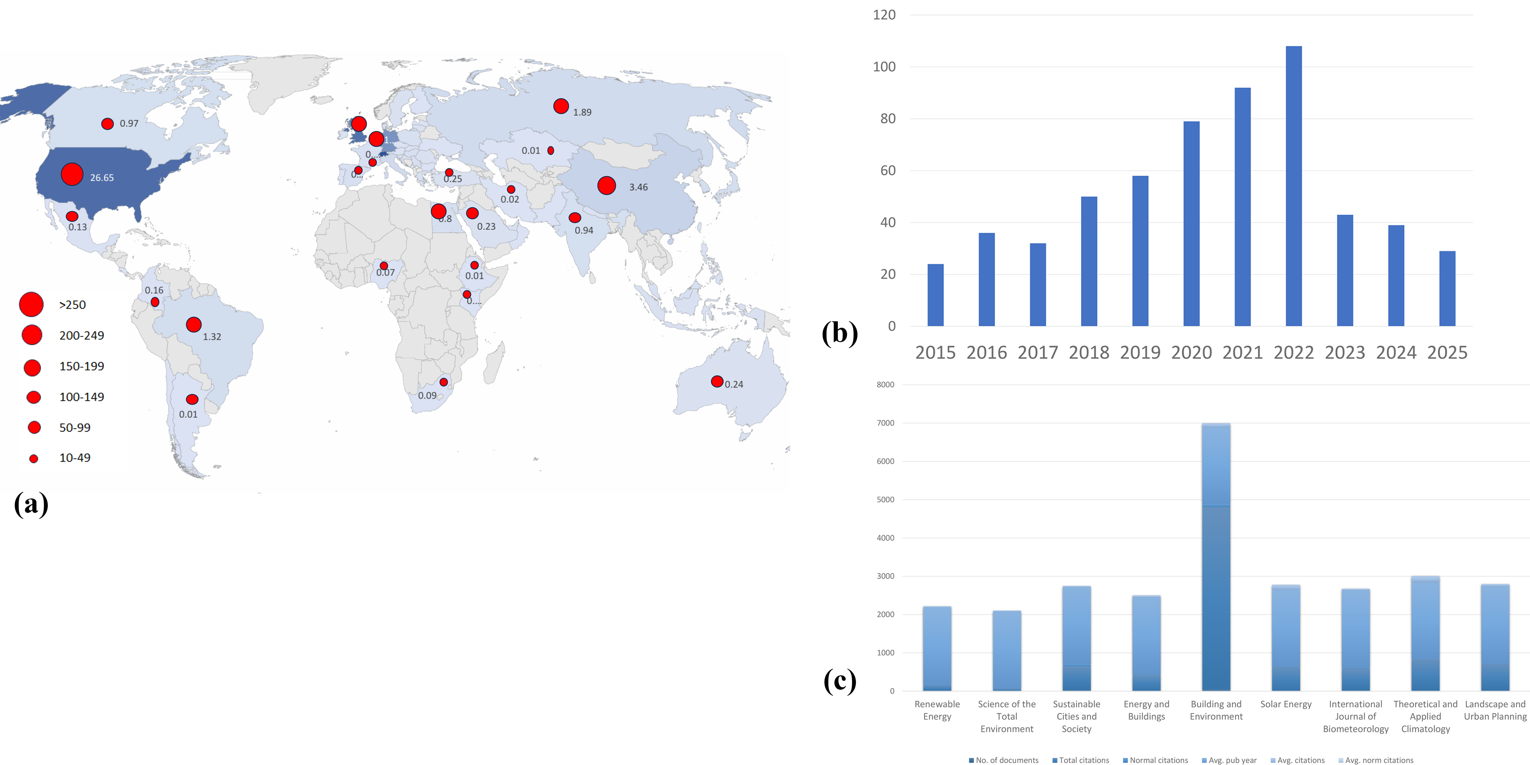 (a) Global distribution of studies; circle size shows publication count. (b) Publication trends from 2015 to 2025. (c) Leading journals publishing research on urban morphology, outdoor thermal comfort, and UHI.