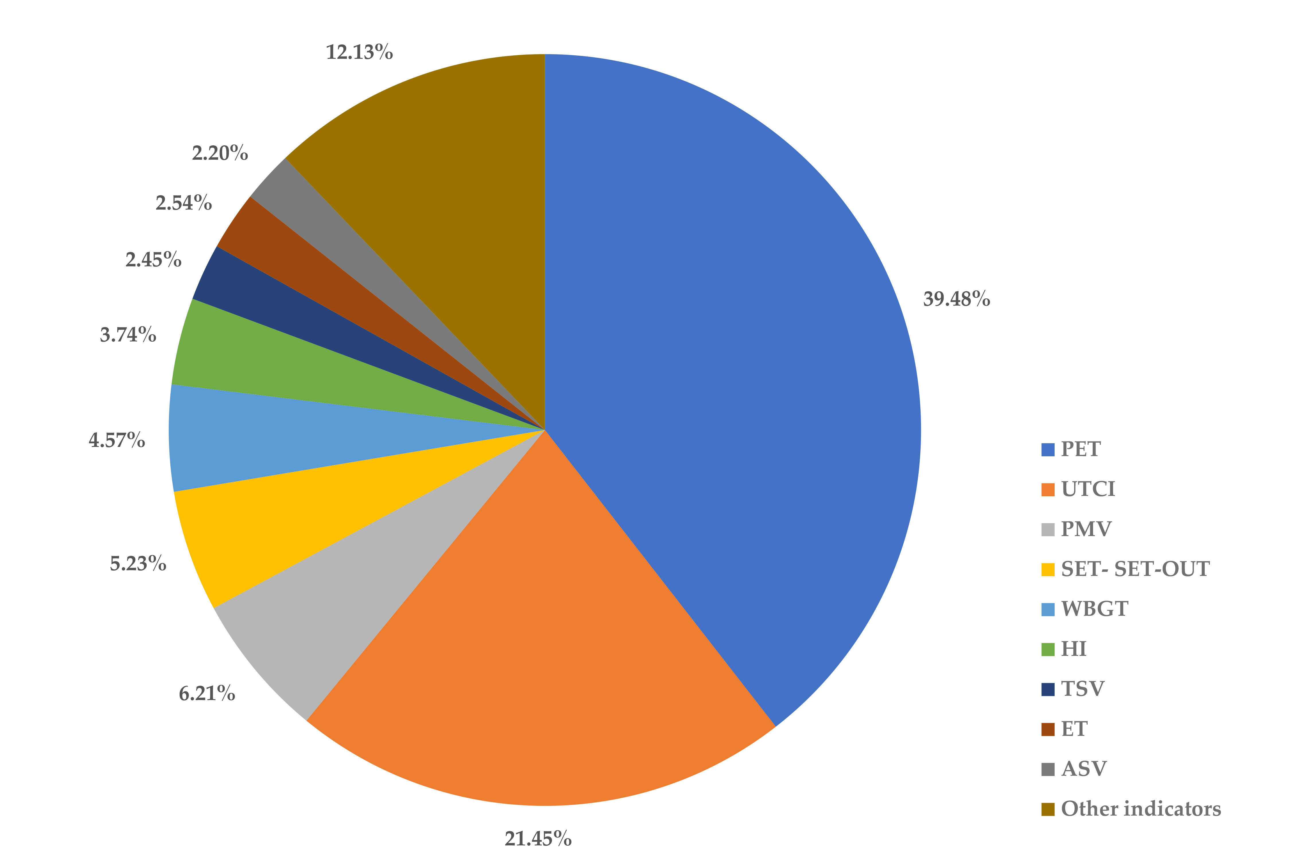 Frequency of outdoor thermal comfort indicators.