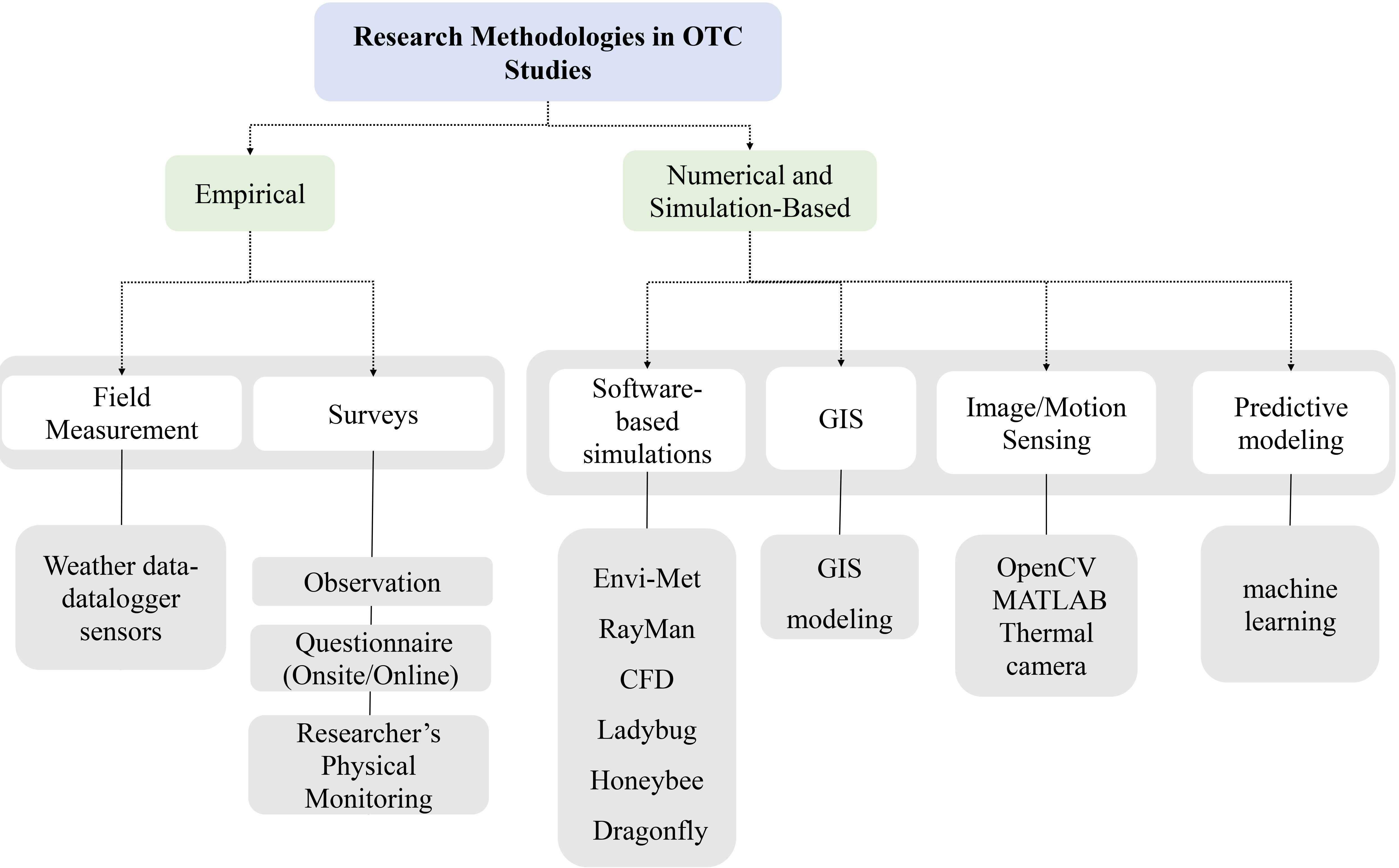 Research methodologies in OTC studies.