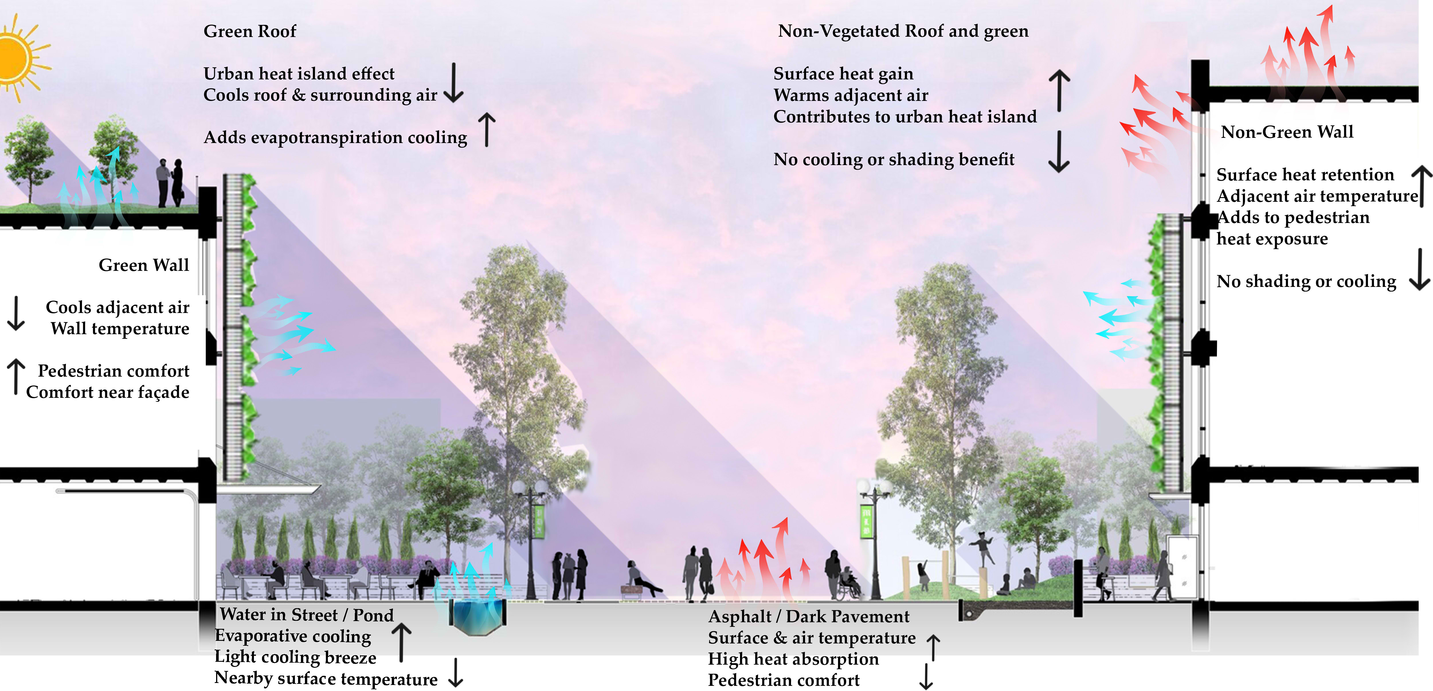 Microclimate strategies for enhancing outdoor thermal comfort.